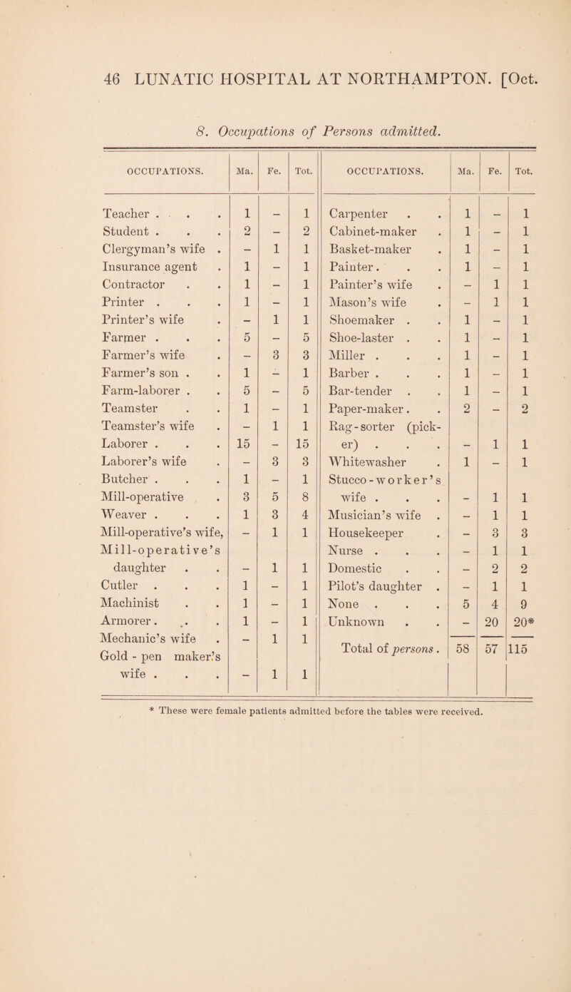 8. Occupations of Persons admitted. OCCUPATIONS. Ma. Fe. Tot. OCCUPATIONS. Ma. Fe. Tot. Teacher ... 1 — 1 Carpenter 1 _ 1 Student . 2 — 2 Cabinet-maker 1 — 1 Clergyman’s wife . — 1 1 Basket-maker 1 — 1 Insurance agent 1 — 1 Painter. 1 — 1 Contractor 1 — 1 Painter’s wife — 1 1 Printer . 1 — 1 Mason’s wife - 1 1 Printer’s wife — 1 1 Shoemaker . 1 — 1 Farmer . 5 — 5 Shoe-laster . 1 — 1 Farmer’s wife — 3 3 Miller . 1 — 1 Farmer’s son . 1 — 1 Barber . 1 — 1 Farm-laborer . 5 — 5 Bar-tender 1 — 1 Teamster 1 — 1 Paper-maker. 2 — 2 Teamster’s wife — 1 1 Bag - sorter (pick- Laborer . 15 - 15 er) — 1 1 Laborer’s wife — 3 3 Whitewasher 1 — 1 Butcher . 1 — 1 Stucco -worker’s Mill-operative 3 5 8 wife . - 1 1 Weaver . 1 3 4 Musician’s wife — 1 1 Mill-operative’s wife, — 1 1 Housekeeper — 3 3 Mill-operative’s Nurse . — 1 1 daughter — 1 1 Domestic — 2 2 Cutler 1 — 1 Pilot’s daughter . — 1 1 Machinist 1 — 1 None 5 4 9 Armorer. 1 — 1 Unknown — 20 20^ Mechanic’s wife 1 1 -: Gold - pen maker’s Total of persons. 58 57 115 wife . — 1 1 1 * These were female patients admitted before the tables were received.