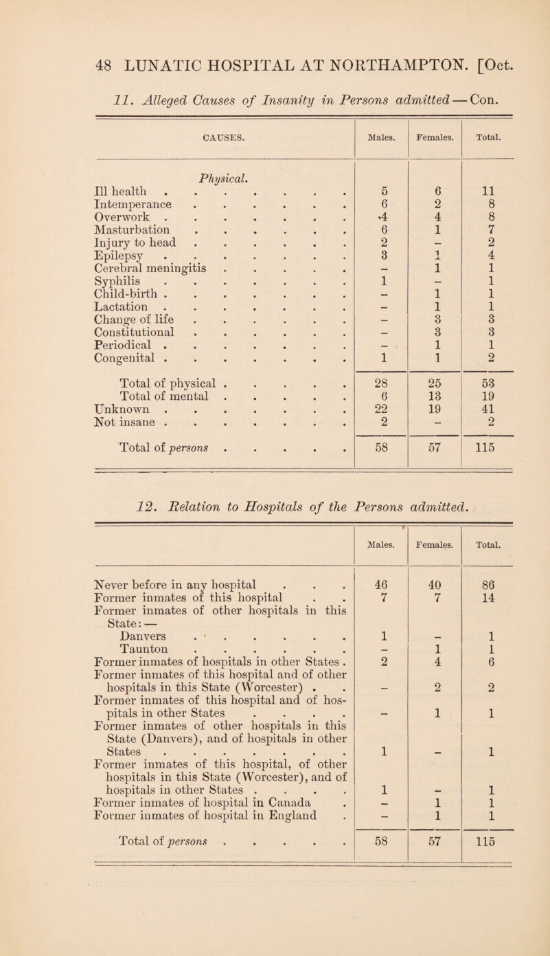 11. Alleged Causes of Insanity in Persons admitted — Con. CAUSES. Males. Females. Total. Physical. Ill health ....... 5 6 11 Intemperance ...... 6 2 8 Overwork ....... 4 4 8 Masturbation ...... 6 1 7 Injury to head ...... 2 — 2 Epilepsy ....... 3 1 A. 4 Cerebral meningitis ..... — 1 1 Syphilis ....... 1 — 1 Child-birth ....... — 1 1 Lactation ....... — 1 1 Change of life ...... — 3 3 Constitutional ...... — 3 3 Periodical ....... — 1 1 Congenital ....... 1 1 2 Total of physical ..... 28 25 53 Total of mental ..... 6 13 19 Unknown ....... 22 19 41 Not insane ....... 2 — 2 Total of persons ..... 58 57 115 12. Relation to Hospitals of the Persons admitted. r Males. Females. Total. Never before in any hospital 46 40 86 Former inmates of this hospital 7 7 14 Former inmates of other hospitals in this State:— Danvers . • . 1 — 1 Taunton ...... — 1 1 Former inmates of hospitals in other States . 2 4 6 Former inmates of this hospital and of other hospitals in this State (Worcester) , — 2 2 Former inmates of this hospital and of hos- pitals in other States .... — 1 1 Former inmates of other hospitals in this State (Danvers), and of hospitals in other States ••••••• 1 1 Former inmates of this hospital, of other hospitals in this State (Worcester), and of hospitals in other States .... 1 — 1 Former inmates of hospital in Canada — 1 1 Former inmates of hospital in England — 1 1