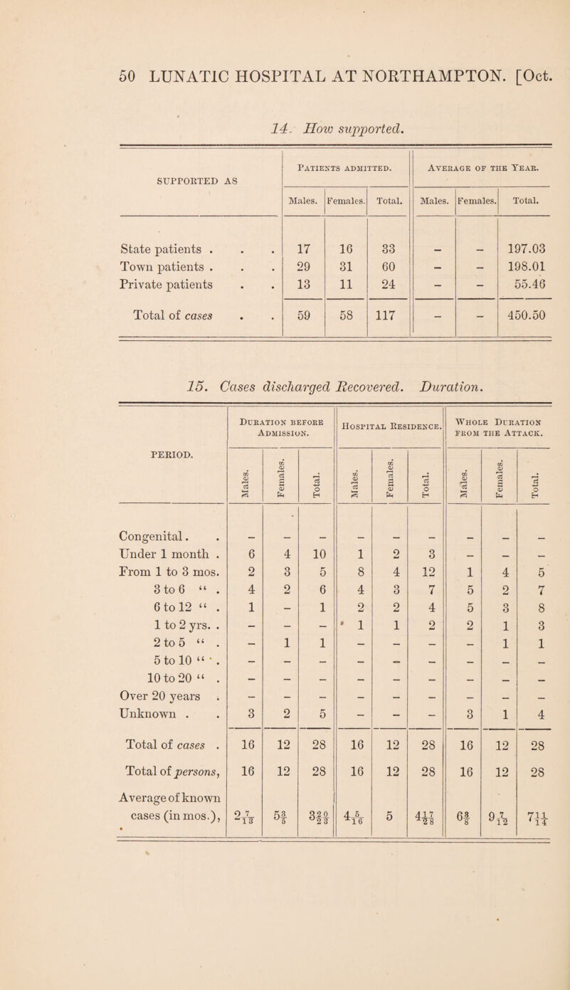 14. Hoio supported. SUPPOETED AS Patients admitted. Average of the Year. Males. Females. Total. Males. Females. Total. State patients . 17 16 33 197.03 Town patients . 29 31 60 — — 198.01 Private patients 13 11 24 — — 55.46 Total of cases 59 58 117 — — 450.50 15. Cases discharged Recovered. Duration. Duration before Admission. Hospital Residence. Whole Duration FROM THE Attack. PERIOD. CO CO CO CC c3 s pSH 13 o H Males. <u c3 p Males. 13 s Pm Total. Congenital. • Under 1 month . 6 4 10 1 2 3 — — — From 1 to 3 mos. 2 3 5 8 4 12 1 4 5 3 to 6 “ . 4 2 6 4 3 7 5 2 7 6 to 12 “ . 1 — 1 2 2 4 5 3 8 1 to 2 yrs. . — — — » 1 1 0 2 1 3 2 to 5 “ . — 1 1 — — — — 1 1 5 to 10 “ ' . — — — — — — — — — 10 to 20“ . — — — — — — — — — Over 20 years — — — — — — — — — Unknown . 3 2 5 — — — 3 1 4 Total of cases . 16 12 28 16 12 28 16 12 28 Total of persons, 16 12 28 16 12 28 16 12 28 Average of known cases (inmos.), « 9 ^ *^5 320 ^2 3 4_5_ ^16 5 417 6-3- 9 7 ^12 711 ‘ 14