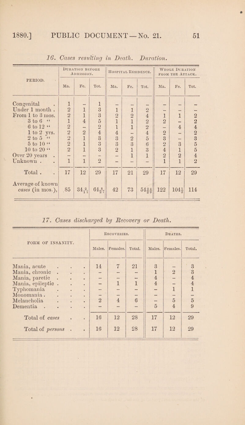 16. Cases resulting in Death. Duration. Duration bicfore Hospital Residence. Whole Deration Admission. FROM THE Attack. PERIOD. Ma. Fe. Tot. Ma. Fe. Tot. Ma. Fe. Tot. Congenital 1 1 Under 1 month . 9 w 1 3 1 1 9 _ From 1 to 3 mos. 9 1 3 9 9 4 1 1 2 3 to 6 “ 1 4 5 1 1 2 2 2 6 to 12 “ 9 9 w 1 1 9 _ 4 4 1 to 2 yrs. 2 2 4 4 — 4 9 — 2 2 to 5 “ 9 1 3 3 2 5 3 — 3 5 to 10 “ 2 1 o O 3 3 6 2 3 5 10 to 20 “ 9 1 3 9 w 1 3 4 1 5 Over 20 years — — — — 1 1 2 2 4 Unknown . 1 1 2 — — — 1 1 2 Total . 17 12 29 17 21 29 17 12 29 Average of known cases (in mos.), .85 34-2- 1 ^^2 7 42 73 5424 ^^2 9 122 1041 114 17. Cases discharged by Recovery or Death. FORM OF INSANITY. Recoveries. Deaths. Males. Females. Total. Males. Females. Total. Mania, acute 14 7 21 3 3 Mania, chronic . — — 1 2 3 Mania, paretic — — — 4 — 4 Mania, epileptic . — 1 1 4 — 4 Typhomania — — — — 1 1 Monomania .... — — — — — — Melancholia 2 4 6 — 5 5 Dementia .... — — — 5 4 9 Total of cases 16 12 28 17 12 29