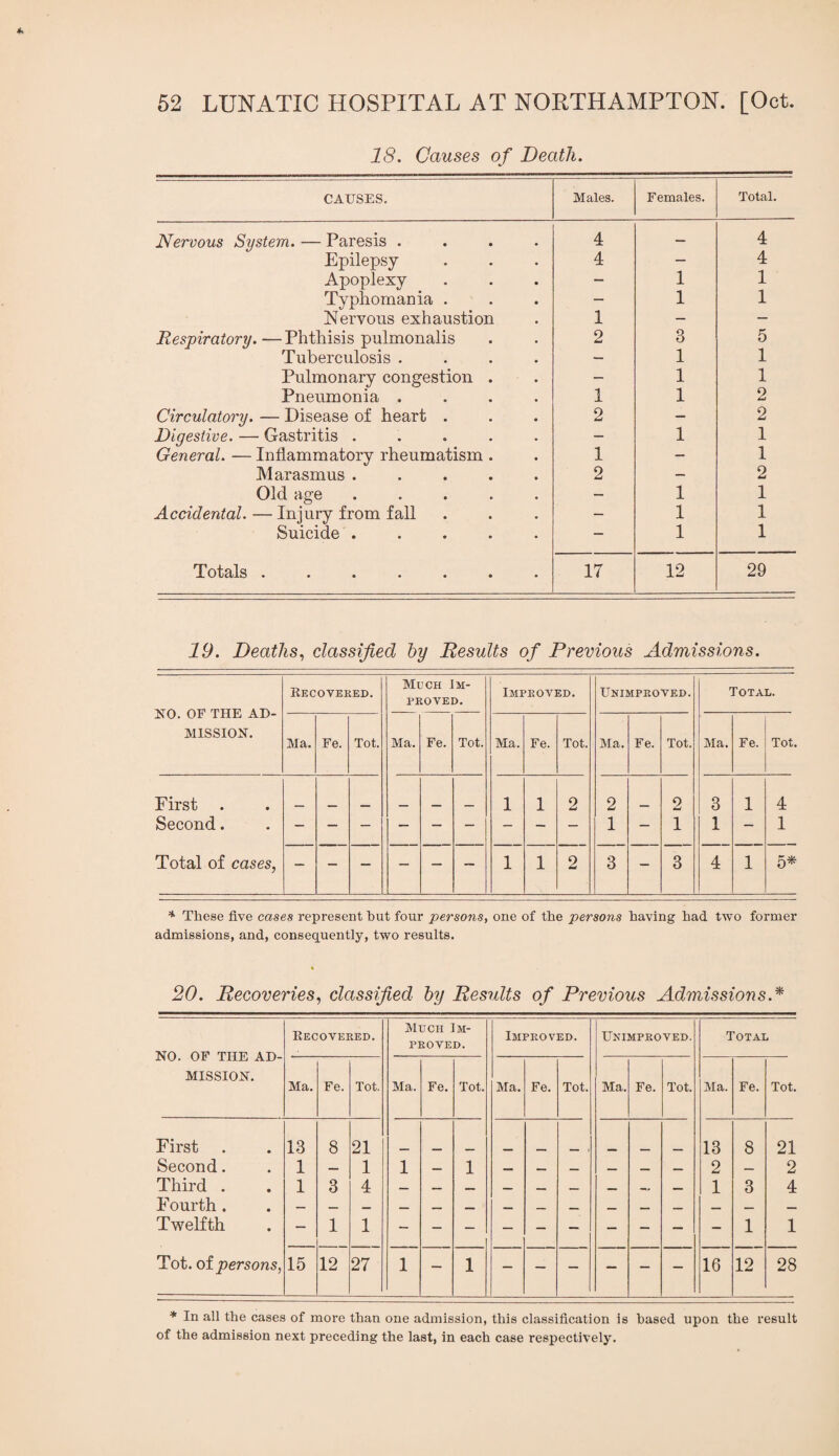 18. Causes of Death. CAUSES. Males. Females. Total. Nervous System. — Paresis .... 4 — 4 Epilepsy 4 — 4 Apoplexy — 1 1 Typhomania . — 1 1 Nervous exhaustion 1 — — Respiratory.—Phthisis pulmonalis 2 3 5 Tuberculosis .... — 1 1 Pulmonary congestion . — 1 1 Pneumonia .... 1 1 2 Circulatory. — Disease of heart . 2 — 2 Digestive. — Gastritis ..... — 1 1 General. — Inflammatory rheumatism . 1 — 1 Marasmus ..... 2 — 2 Old age ..... — 1 1 Accidental. — Injury from fall — 1 1 Suicide ..... — 1 1 7oij^ls ••••••• 17 12 29 19. Deaths., classified by Results of Previous Admissions. XO. OF THE AD¬ MISSION. Eecovered. Much Im¬ proved. Improved. Unimproved. Total. Ma. Fe. Tot. Ma. Fe. Tot. Ma. Fe. Tot. Ma. Fe. Tot. Ma. Fe. Tot. First . Second. Total of cases, — — — — — 1 1 2 2 1 — 2 1 3 1 1 4 1 — — — — — ~ 1 1 2 3 — 3 4 1 5* * These five cases represent hut four persons, one of the persons having had two former admissions, and, consequently, two results. 20. Recoveries., classified by Results of Previous Admissions.* NO. OF THE AD¬ MISSION. Recovered. Much Im¬ proved. Improved. Unimproved. Total Ma. Fe. Tot. Ma. Fe. Tot. Ma. Fe. Tot. Ma. Fe. Tot. Ma. Fe. Tot. First 13 8 21 13 8 21 Second. 1 1 1 1 _ 2 — 2 Third . 1 3 4 1 3 4 Fourth . Twelfth — 1 1 - — — — — — — — — — 1 1 Tot. ot persons, 15 12 27 1 — 1 — — — — — 16 12 28 * In all the cases of more than one admission, this classification is based upon the result of the admission next preceding the last, in each case respectively.