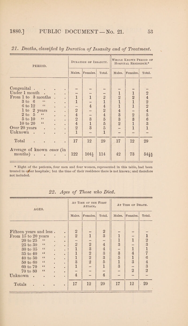 21. Deaths^ classified by Duration of Insanity and of Treatment. PERIOD. Dukation of Insanity. Whole Known Period op Hospital Residence.* Males. Females. Total. Males. Females. Total. Congenital . Under 1 month . — 1 1 9 From 1 to 3 months 1 1 0 2 2 4 3 to 6 1 — 1 1 1 2 6 to 12 “ — 4 4 1 1 2 1 to 2 years 2 — 2 4 — 4 2 to 5 “ 4 — 4 3 2 5 5 to 10 “ o 3 5 3 3 6 10 to 20 “ 4 1 5 2 1 3 Over 20 years 2 3 5 — 1 1 Unknown . 1 — 1 — — — Total • • 17 12 29 17 12 29 Average of known cases (in months) . • • 122 1041 114 42 73 64ff * Eight of the patients, four men and four women, represented in this table, had been treated in ojtfier hospitals; but the time of their residence there is not known; and therefore not included. 22. Ages of Those who Died. AGES. At Time of the First Attack. At Time of Death. Males. Females. Total. Males. Females. Total. Fifteen years and less 2 2 From 15 to 20 years 2 1 3 1 — 1 20 to 25 u — — — 1 1 2 25 to 30 (1 2 2 4 3 — 3 30 to 35 u 1 3 4 — 1 1 35 to 40 il 1 2 3 3 4 7 40 to 50 il 1 2 3 5 1 6 50 to 60 a 3 2 5 1 3 4 60 to 70 u 1 — 1 3 — 3 70 to 80 n — — — — 2 2 Unknown . • 4 — 4 — — — Totals • • • 17 12 29 17 12 . 29
