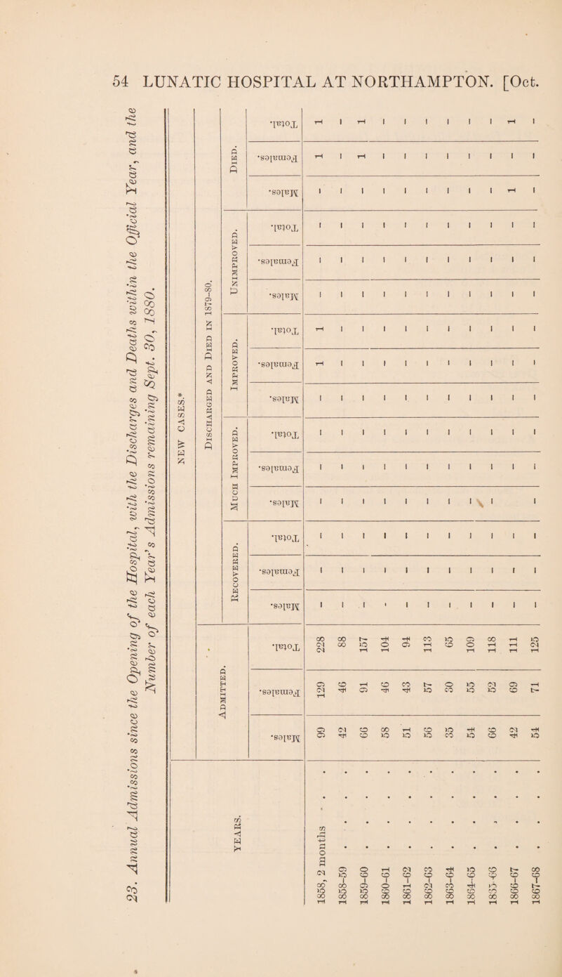 23. Annual Admissions since the Opening of the Hospitcd, with the Discharges and Deaths within the Official Year, and the Number of each Year’s Admissions remaining Sept. 30, 1880. W 00 05 OD R fl R R Qb R W R R R > R M !z; P R R R > R W R R R R R R t> O o R R R H H 1^ R •TTHOX •IT3IOX •sapnia^ •s0iBjAj; •PI0,L •S0[BCU0^ 's0[Kjij; •80113010^ •S0IUJ\[ •^[ox •S01T3ta0X •S0[T3J^ •mox •e0i;t;ra0x •S0[cj\j; tH I I I I I I I tH I I I I I I I I I I I I I I I I I I I I I I I I I I I I I I I I I I I I I I I I I I I I I I I I I I I I I I I I I I I I I I I I I I I I I I I I I I I I I I I I I I I I I I I I I I I < I I I I I I COOOh-'rHRHCO)OC500 (M0010OC5t-IOOtH T-l T-( T—t T—I T—I lO (M C5COTHOCOt^OlOC0C5TH C4 Ttl O rji lO CO lO lO CO b- O (M O 00 1-i CD lO CO Rl •r+l OrJICOlRlROCOlOCD'^lO w (R zn W '•4-5 R O g cq C5 o rH (M CO »R CO b- 00 >R) CO CO CO o CO ■4^ CO cc oo CO CO o tH c-q CO rS CO no >o »o CO CO CO CD CO CO CO 00 00 00 CO 00 00 oo 00 CO 00 C30