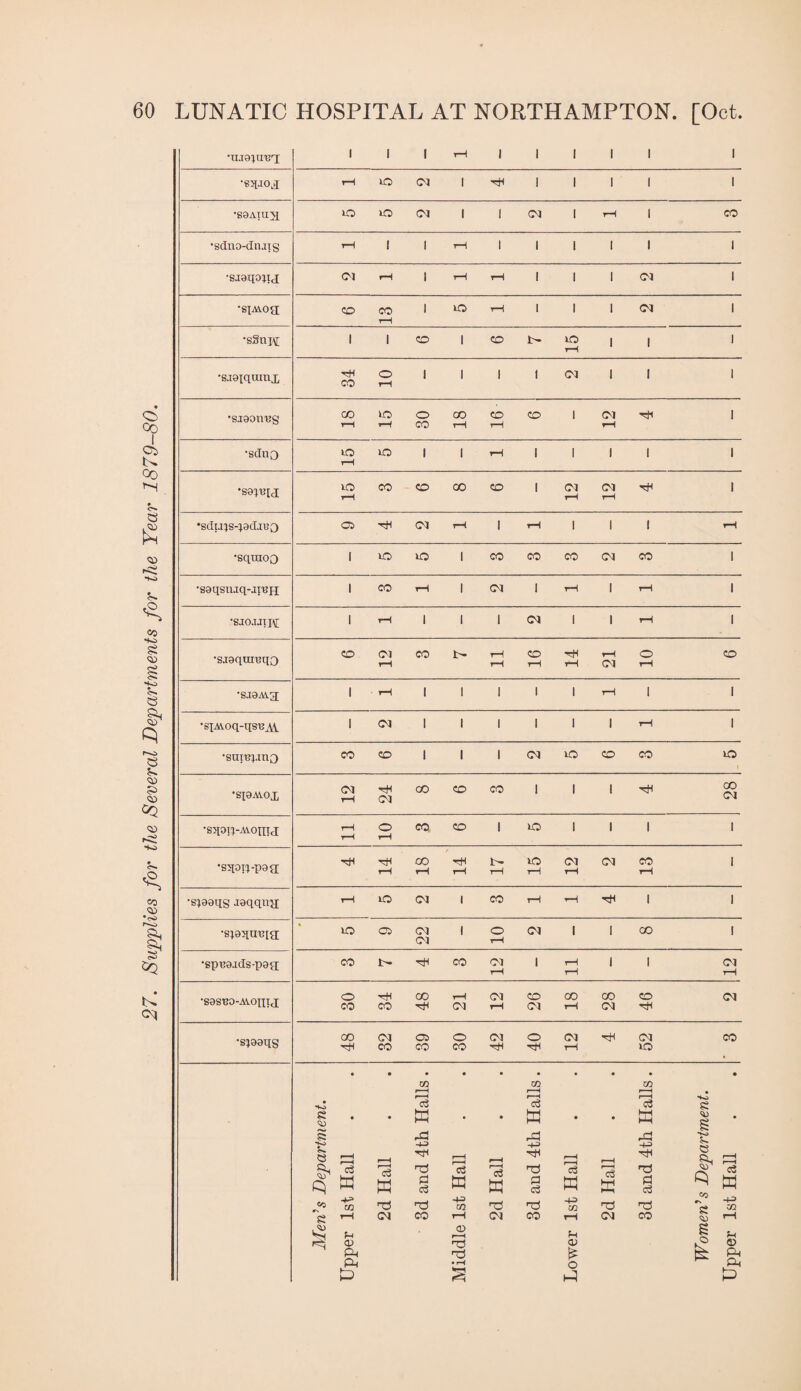 •ujaiu'GT •88ATU51 •SJaqoitH 1 1 •sjaiqranx •sieon'Bg 'soi'Bia; •sqoii-pa£[ rH rH rH tH rH rH rH •siaaqg jaqqnji rH lO CM 1 CO tH rH 1 1 •siaqu'Bia; lO CD CM (M 1 o rH (M 1 1 00 1 •8pB9JdS-p8H CO !>• CO 05 rH 1 rH rH 1 1 CM rH •888'BO-Ai.OIIT<I o CO CO CO rH CM (M rH CO CM 00 rH CO CM CO CM •Si90qg 00 CM CO CD CO O CO CM o 'Jtl CM rH CM to CO m CO r 'H CO »—H • • ss • ' w • • ’c3 W • • w e • Men’s Departm Upper 1st Hall 2d Hall 0:5 C o3 o:^ CO Middle 1st Hall 2d Hall P o3 '-a CO Lower 1st Hall 2d Hall -l-s fl no CO •».o s- C3 Cc e Upper 1st Hall