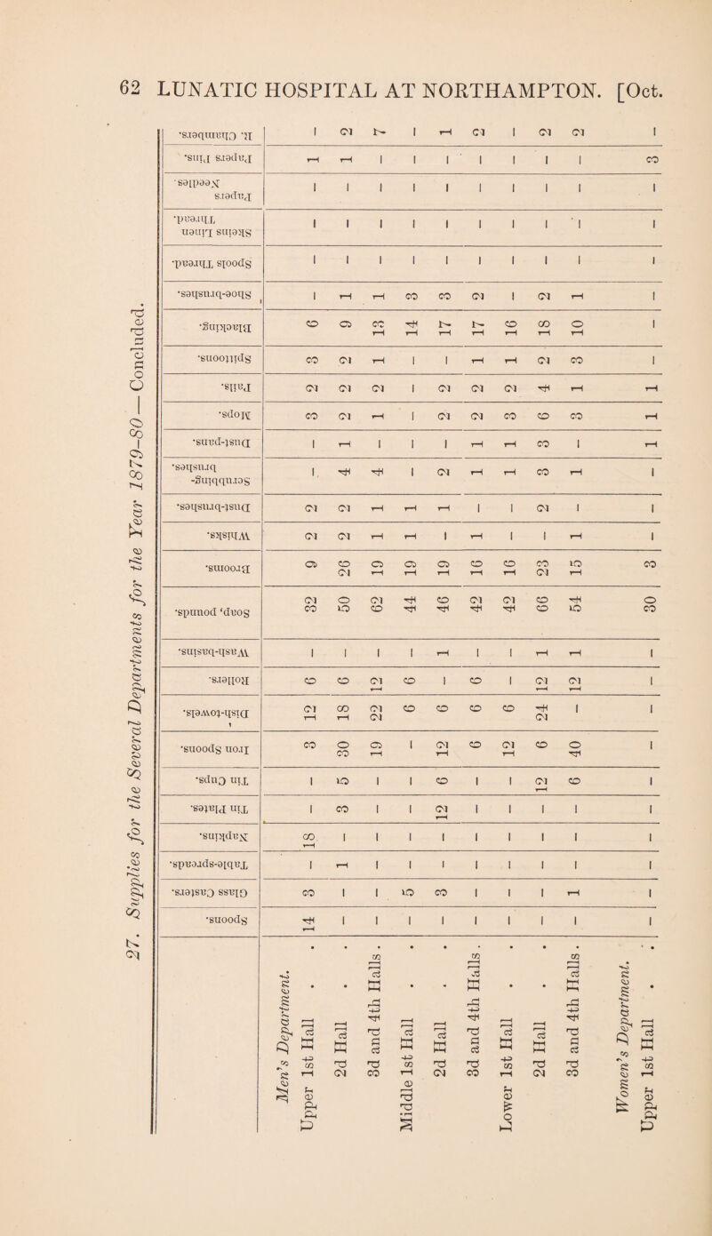 •s.T0qrat’Tio Ti seipaevl S.I0cH3,X 1 1 1 1 1 I 1 1 1 1 •yuaiii.r, U0U1T; sui9iig 1 1 1 1 1 1 1 1 ' 1 1 •pt39.uiX sioodg 1 1 I 1 1 1 1 1 1 1 •SupiOTJixi •S9113[J Utx 1 CO 1 1 (01 rH 1 1 1 1 1 •supidUN; CO 1 1 [ 1 I 1 1 1 1 •spi39jds-0[q«Ai 1 rH 1 1 1 1 1 1 1 1 •S.I9)ST30 SSBIO CO 1 1 lO CO 1 1 1 rH 1 •suoodg ^ i 1 1 1 1 1 1 1 1 • • m H HH ?: c HP -H> rH c2 hH pg no l-H l-H fl c2 CQ no no tH (01 CO f-c 05 Pg rH f/3 1/3 >.'2 c2 S • • Hh HH • • s • -H> -H> r-H d HH HH f—H w •Hi no a c3 r—i no HH ■no P c3 rH HH -t=> 03 no no C/3 no no CO rH CM CO rH (01 CO rH 05 S # , no O M o • rH o h:; & P