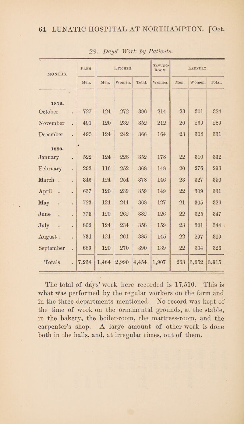 28. Days’ TPor/c by Patients. MONTHS. Farm. Kitchen. Sewing- Room. Laundry. Men. Men. Women. Total. Women. Men. Women. Total. 1879. October 727 124 272 396 214 23 301 324 iNovember 491 120 232 352 212 20 269 289 December 495 124 242 366 164 23 308 331 1880. January • 522 124 228 352 178 22 310 332 February 293 116 252 368 148 20 276 296 March . 346 124 254 378 146 23 327 350 April . 637 120 239 359 149 22 309 331 May 723 124 244 368 127 21 305 326 June 775 120 262 382 126 22 325 347 July . 802 124 234 358 159 23 321 344 August. 734 124 261 385 145 22 297 319 September . 689 120 270 390 139 22 304 326 Totals 7,234 1,464 2,990 4,454 1,907 263 3,652 3,915 The total of days’ work here recorded is 17,510. This is what was performed by the regular workers on the farm and in the three departments mentioned. No record was kept of the time of work on the ornamental grounds, at the stable, in the bakery, the boiler-room, the mattress-room, and the carpenter’s shop. A large amount of other work is done both in the halls, and, at irregular times, out of them.