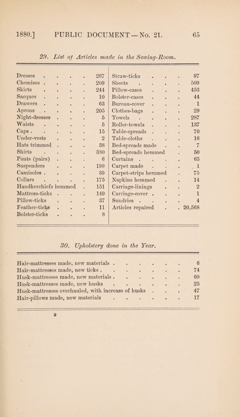 2.9. List oj Articles made in the Sewing-Room. Dresses 267 Straw-ticks 97 Chemises . 209 Sheets 509 Skirts 244 Pillow-cases 453 Sacques 10 Bolster-cases 44 Drawers 63 Bureau-cover 1 Aprons 205 Clothes-bags 29 Night-dresses 5 Towels 287 W aists 5 Boiler-towels 137 Caps . 15 Table-spreads . 70 Under-vests 9 • • • M Table-cloths 16 Hats trimmed 38 Bed-spreads made 7 Shirts 380 Bed-spreads hemmed 50 Pants (pairs) 6 Curtains . 65 Suspenders 199 Carpet made 1 Camisoles . 39 Carpet-strips hemmed 75 Collars 175 Napkins hemmed 14 Handkerchiefs hemmed . 151 Carriage-linings 2 Mattress-ticks 149 Carriage-cover . 1 Pillow-ticks 37 Sundries . 4 Feather-ticl^ 11 Articles repaired . 20,568 Bolster-ticks 8 30. Upholstery done in the Year. Hair-mattresses made, new materials ..... 6 Hair-mattresses made, new ticks . • • • • • 74 Husk-mattresses made, new materials. 60 Husk-mattresses made, new husks • • • • • 25 Husk-mattresses overhauled, with increase of husks . ■ 47 Hair-pillows made, new materials • • • • • 17 9