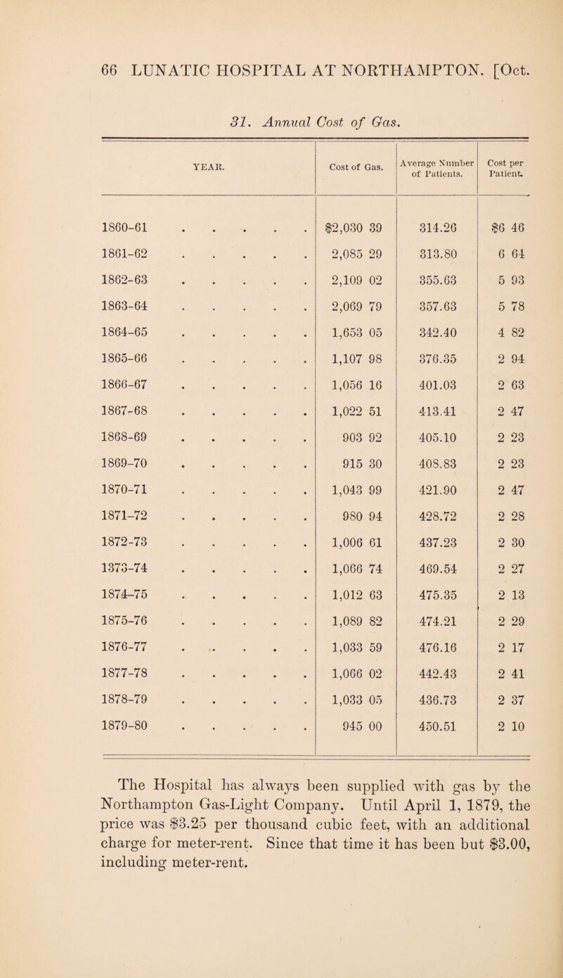 31. Annual Cost of Gas. YEAR. Cost of Gas. Average Number of I’atieuts. Cost per Patient, 1860-61 • 12,030 39 314.26 $6 46 1861-62 2,085 29 313.80 6 64 1862-63 2,109 02 355.63 5 93 1863-64 2,069 79 357.63 6 78 1864-65 1,653 05 342.40 4 82 1865-66 1,107 98 376.35 2 94 1866-67 1,056 16 401.03 2 63 1867-68 1,022 51 413.41 2 47 1868-69 903 92 405.10 2 23 1869-70 915 30 408.83 2 23 1870-71 1,043 99 421.90 2 47 1871-72 980 94 428.72 2 28 1872-73 1,006 61 437.23 2 30 1373-74 1,066 74 469.54 2 27 1874-75 1,012 63 475.35 2 13 1875-76 1,089 82 474.21 2 29 1876-77 • • 1,033 59 476.16 2 17 1877-78 1,066 02 442.43 2 41 1878-79 1,033 05 436.73 2 37 1879-80 945 00 450.51 2 10 The Hospital has always been supplied with gas by the Northampton Gas-Light Company. Until April 1, 1879, the price was $3.25 per thousand cubic feet, with an additional charge for meter-rent. Since that time it has been but $3.00, including meter-rent.