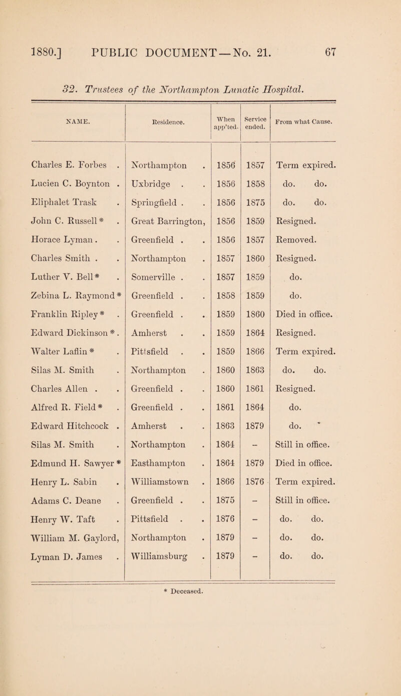 32. Trustees of the Northampton Lunatic Hospital. NAME. Eesiclence. When app’ted. Service ended. From what Cause. Charles E. Forbes Northampton 1856 1857 Term expired. Liicien C. Boynton . Uxbridge 1856 1858 do. do. Eliphalet Trask Springfield . 1856 1875 do. do. John C. Russell* Great Barrington, 1856 1859 Resigned. Florace Lyman. Greenfield . 1856 1857 Removed. Charles Smith . Northampton 1857 1860 Resigned. Luther V. Bell* Somerville . 1857 1859 do. Zebina L. Raymond* Greenfield . 1858 1859 do. Franklin Ripley* Greenfield . 1859 1860 Died in office. Edward Dickinson *. Amherst 1859 1864 Resigned. Walter Lafiin * Pittsfield 1859 1866 Term expired. Silas M. Smith Northampton 1860 1863 do. do. Charles Allen . Greenfield . 1860 1861 Resigned. Alfred R. Field* Greenfield . 1861 1864 do. Edward Hitchcock . Amherst 1863 1879 do. Silas M. Smith Northampton 1864 — Still in office. Edmund H. Sawyer * Easthampton 1864 1879 Died in office. Henry L. Sabin Williamstown 1866 1876 Term expired. Adams C. Deane Greenfield . 1875 — Still in office. Henry W. Taft Pittsfield 1876 — do. do. William M. Gaylord, Northampton 1879 — do. do. Lyman D. James Williamsburg 1879 do. do. * Deceased.