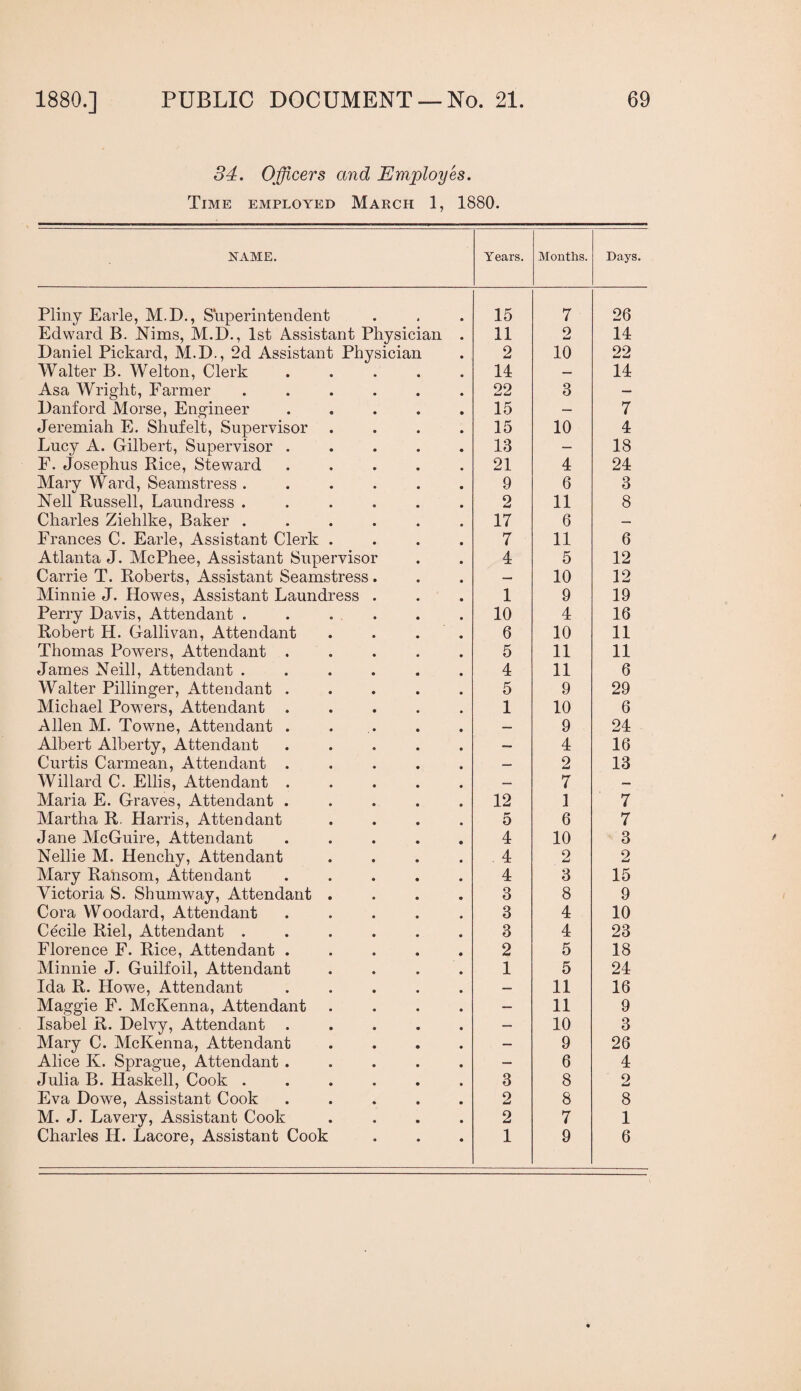 34. Officers and Employes. Time employed March 1, 1880. NAME. Years. Months. Days. Pliny Earle, M.D., Superintendent 15 7 26 Edward B. ISTims, M.D., 1st Assistant Physician . 11 0 14 Daniel Pickard, M.D., 2d Assistant Physician 2 10 22 Walter B. Welton, Clerk ..... 14 — 14 Asa Wright, Farmer ...... 22 3 — Danford Morse, Engineer ..... 15 — 7 Jeremiah E. Shufelt, Supervisor .... 15 10 4 Lucy A. Gilbert, Supervisor ..... 13 — 18 F. Josephus Rice, Steward ..... 21 4 24 Mary Ward, Seamstress ...... 9 6 3 Nell Russell, Laundress ...... 2 11 8 Charles Ziehlke, Baker ...... 17 6 — Frances C. Earle, Assistant Clerk .... 7 11 6 Atlanta J. AlcPhee, Assistant Supervisor 4 5 12 Carrie T. Roberts, Assistant Seamstress. — 10 12 Minnie J. Howes, Assistant Laundress . 1 9 19 Perry Davis, Attendant . . . . 10 4 16 Robert H. Gallivan, Attendant . . . . 6 10 11 Thomas Powers, Attendant ..... 5 11 11 James Neill, Attendant ...... 4 11 6 Walter Pillinger, Attendant ..... 5 9 29 Michael Powers, Attendant ..... 1 10 6 Allen M. Towne, Attendant . . . — 9 24 Albert Alberty, Attendant ..... — 4 16 Curtis Carmean, Attendant ..... — 2 13 Willard C. Ellis, Attendant ..... — 7 <— Alaria E. Graves, Attendant ..... 12 ] 7 Alartha R. Harris, Attendant .... 5 6 7 Jane AIcGuire, Attendant ..... 4 10 3 Nellie M. Henchy, Attendant .... 4 2 2 Alary Ralisom, Attendant ..... 4 3 15 Victoria S. Shumway, Attendant .... 3 8 9 Cora Woodard, Attendant ..... 3 4 10 Cecile Riel, Attendant ...... 3 4 23 Florence F. Rice, Attendant ..... 2 5 18 Alinnie J. Guilfoil, Attendant .... 1 5 24 Ida R. Howe, Attendant ..... — 11 16 Maggie F. McKenna, Attendant .... 11 9 Isabel R. Delvy, Attendant ..... — 10 3 Mary C. AIcKenna, Attendant .... — 9 26 Alice K. Sprague, Attendant ..... — 6 4 Julia B. Haskell, Cook ...... 3 8 2 Eva Dowe, Assistant Cook ..... 2 8 8 M. J. Lavery, Assistant Cook .... 2 7 1 Charles H. Lacore, Assistant Cook 1 9 6
