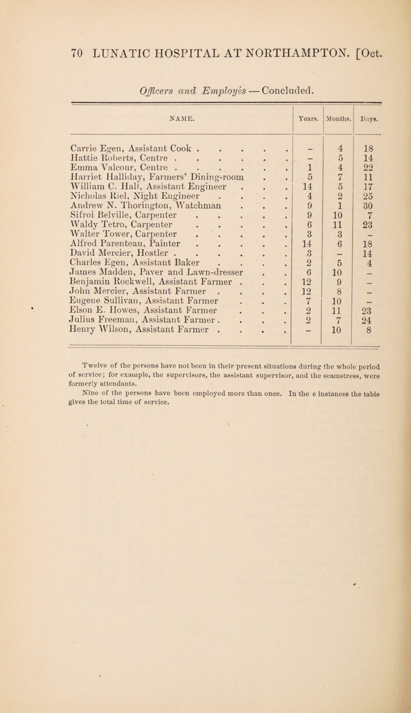 Officers and Employes — Concluded. NAME. Years. Mouths. Days. Carpie Egen, Assistant Cook ..... 4 18 Hattie Roberts, Centre ...... — 5 14 Emma Valconr, Centre . . ... 1 4 22 Harriet Halliday, Farmers’ Dining-room 5 7 11 William C. Hall, Assistant Engineer 14 5 17 Nicholas Riel, Night Engineer .... 4 9 w 25 Andrew N. Thorington, Watchman 9 1 30 Sifi'oi Relville, Carpenter ..... 9 10 7 Waldy Tetro, Carpenter ..... 6 11 23 Walter Tower, Carpenter ..... 3 3 — Alfred Parenteau, Painter ..... 14 6 18 David Mercier, Hostler ...... 3 14 Charles Egen, Assistant Baker .... 2 5 4 James Madden, Paver and Lawn-dresser 6 10 Benjamin Rockwell, Assistant Farmer . 12 9 John Mercier, Assistant Farmer .... 12 8 Eugene Sullivan, Assistant Farmer 7 10 Elson E. Howes, Assistant Farmer 2 11 23 Julius Freeman, Assistant Farmer .... 2 7 24 Henry Wilson, Assistant Farmer .... — 10 8 Twelve of the persons have not been in their present situations during the whole period of servieej for example, the supervisors, the assistant supervisor, and the seamstress, were formerly attendants. Nine of the persons have been employed more than once. In the e instances the table gives the total time of service.