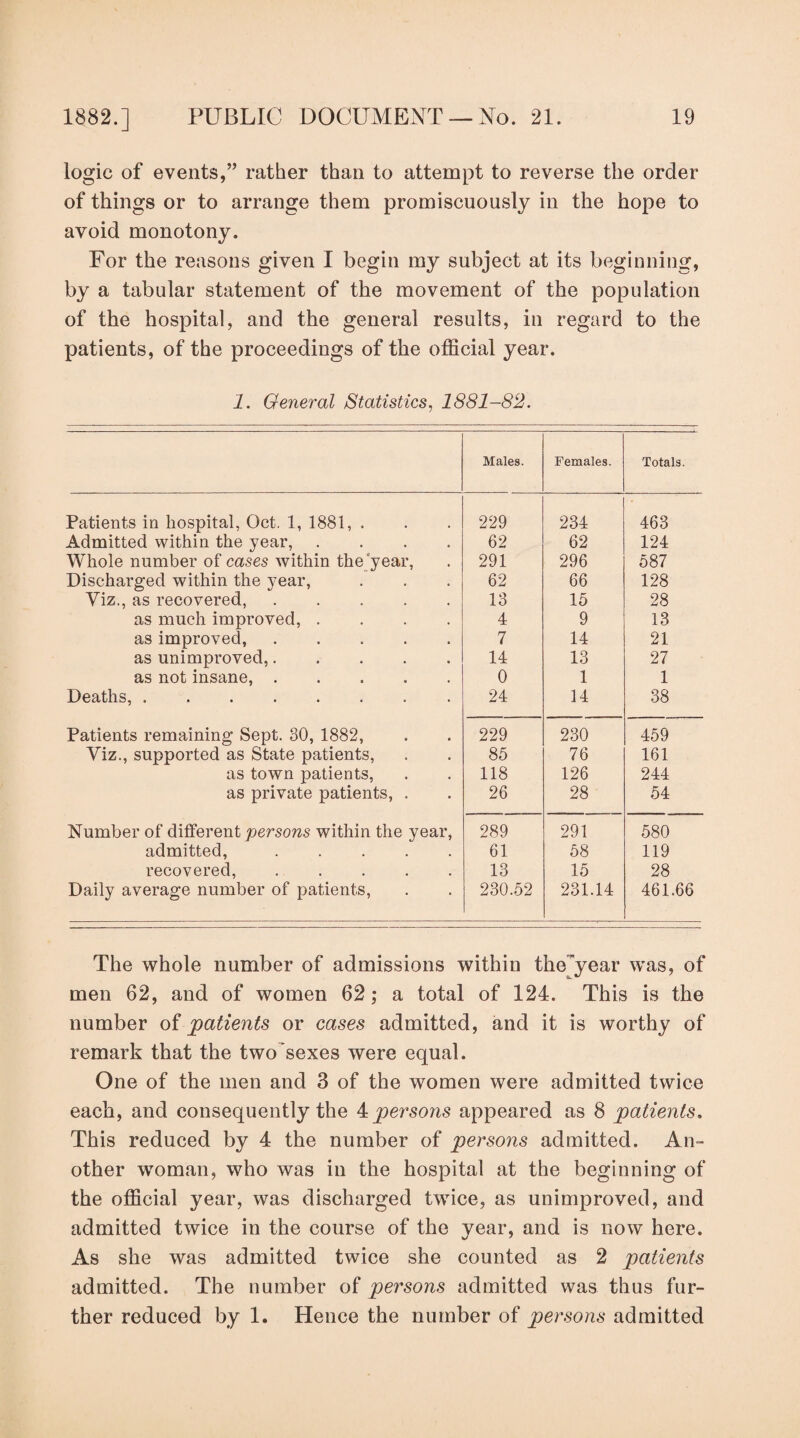 logic of events,” rather than to attempt to reverse the order of things or to arrange them promiscuously in the hope to avoid monotony. For the reasons given I begin my subject at its beginning, by a tabular statement of the movement of the population of the hospital, and the general results, in regard to the patients, of the proceedings of the official year. 1. General Statistics, 1881-82. Males. Females. Totals. Patients in hospital, Oct. 1, 1881, . 229 234 463 Admitted within the year, .... 62 62 124 Whole number of cases within the year, 291 296 587 Discharged within the year, 62 66 128 Viz., as recovered,. 13 15 28 as much improved, .... 4 9 13 as improved,. 7 14 21 as unimproved,. 14 13 27 as not insane,. 0 1 1 Deaths,. 24 14 38 Patients remaining Sept. 30, 1882, 229 230 459 Viz., supported as State patients, 85 76 161 as town patients. 118 126 244 as private patients, . 26 28 54 Number of different persons within the year. 289 291 580 admitted,. 61 58 119 recovered, ..... 13 15 28 Daily average number of patients. 230.52 231.14 461.66 The whole number of admissions within thejyear was, of men 62, and of women 62; a total of 124. This is the number of patients or cases admitted, and it is worthy of remark that the two^sexes were equal. One of the men and 3 of the women were admitted twice each, and consequently the 4 persons appeared as 8 patients. This reduced by 4 the number of persons admitted. An¬ other woman, who was in the hospital at the beginning of the official year, was discharged twice, as unimproved, and admitted twice in the course of the year, and is now here. As she was admitted twice she counted as 2 patients admitted. The number of persons admitted was thus fur¬ ther reduced by 1. Hence the number of persons admitted