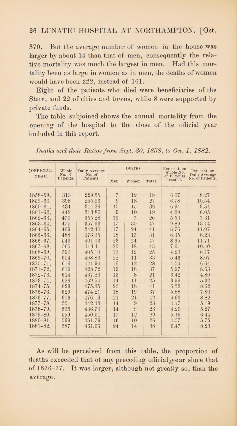 370. But the average number of women in the house was larger by about 14 than that of men, consequently the rela¬ tive mortality was much the largest in men. Had this mor¬ tality been as large in women as in men, the deaths of women would have been 222, instead of 161. Eight of the patients who died were beneficiaries of the State, and 22 of cities and towns, while 8 were supported by private funds. The table subjoined shows the annual mortality from the opening of the hospital to the close of the otficial year included in this report. Deaths and their Ratios from Sept. 30^ 1858., to Oct. i, 1882. r OFFICIAL YEAR. Whole No. of Patients. Daily Average No. of Patients. Deaths. Per cent, on Whole No. of Patients treated. Per cent, on Daily Average No. ofPatients. Men. Women. Total. 1858-59, 313 ' 229.55 7 12 19 6 07 8.27 1859-60, 398 ' 255.96 9 18 27 6.78 10.54 1860-61, 434 314.26 15 15 39 6 91 9.54 1861-62, 442 313 80 9 10 19 4.29 6.05 1862-63, 470 355.28 19 7 26 5.53 7.31 1863-64, 475 357.63 17 30 47 9.89 13 14 1864-65, 469 342.40 17 24 41 8.76 11.97 1865-66, 488 376.35 18 13 31 6.35 8.23 1866-67, 543 401.03 23 24 47 8.65 11.71 1867-68, 565 413.41 25 18 43 7 61 10.10 1868-69, 590 405.10 13 12 25 4.23 6 17 1869-70, 604 408 83 22 11 33 5.46 8.07 1870-71, 616 421.90 16 12 28 4.54 6 64 1871-72, 619 . 428.72 19 18 37 5.97 8.63 1872-73, 614 437.23 13 8 21 3.42 4.80 1873-74, 626 469.54 14 11 25 3.99 5.32 1874-75, 629 475.35 23 18 41 6.52 8.62 1875-76, 629 474.21 18 19 37 5.88 7.80 1876-77, 603 476.16 21 21 42 6 96 8.82 1877-78, 551 442.43 14 9 23 4.17 5.19 1878-79, 535 436.73 14 9 23 4.29 5.27 1879-80, 559 450.51 17 12 29 5.19 6.44 1880-81, 569 451.79 16 10 26 4.57 5.75 1881-82, 587 461.66 24 14 38 6.47 8.23 As will be perceived from this table, the proportion of deaths exceeded that of any preceding official^year since that of 1876-77. It was larger, although not greatly so, than the average.