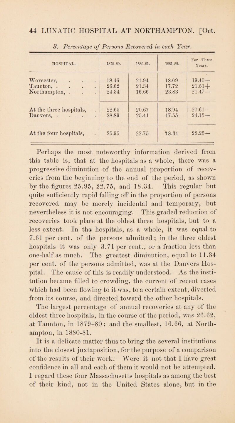 3. Percentage of Persons Recovered in each Year. HOSPITAL. 1879-80. 1880-81. 1881-82. For Three Years. Worcester, 18.46 21.94 18.09 19.40— Taunton, .... 26.62 21.34 17.72 21.51-1- Northampton, . 24.34 16.66 23.83 21.47— At the three hospitals. 22.65 20.67 18.94 20.61- Danvers, .... 28.89 25.41 17.55 24.15— At the four hospitals, 25.95 22.75 18.34 22.25— Perhaps the most noteworthy information derived from this table is, that at the hospitals as a whole, there was a progressive diminution of the annual proportion of recov¬ eries from the beginning to the end of the period, as shown by the figures 25.95, 22.75, and 18.34. This regular but quite sufficiently rapid falling off in the proportion of persons recovered may be merely incidental and temporary, but nevertheless it is not encouraMn^. This graded reduction of recoveries took place at the oldest three hospitals, but to a less extent. In the hospitals, as a whole, it was equal to 7,61 per cent, of the persons admitted; in the three oldest hospitals it was only 3.71 per cent., or a fraction less than one-half as much. The greatest diminution, equal to 11.34 per cent, of the persons admitted, was at the Danvers Hos¬ pital. The cause of this is readily understood. As the insti¬ tution became filled to crowding, the current of recent cases which had been flowing to it was, to a certain extent, diverted from its course, and directed toward the other hospitals. The largest percentage of annual recoveries at any of the oldest three hospitals, in the course of the period, was 26.62, at Taunton, in 1879-80; and the smallest, 16.66, at North¬ ampton, in 1880-81. It is a delicate matter thus to brins: the several institutions into the closest juxtaposition, for the purpose of a comparison of the results of their work. Were it not that I have great confidence in all and each of them it would not be attempted. I regard these four Massachusetts hospitals as among the best of their kind, not in the United States alone, but in the