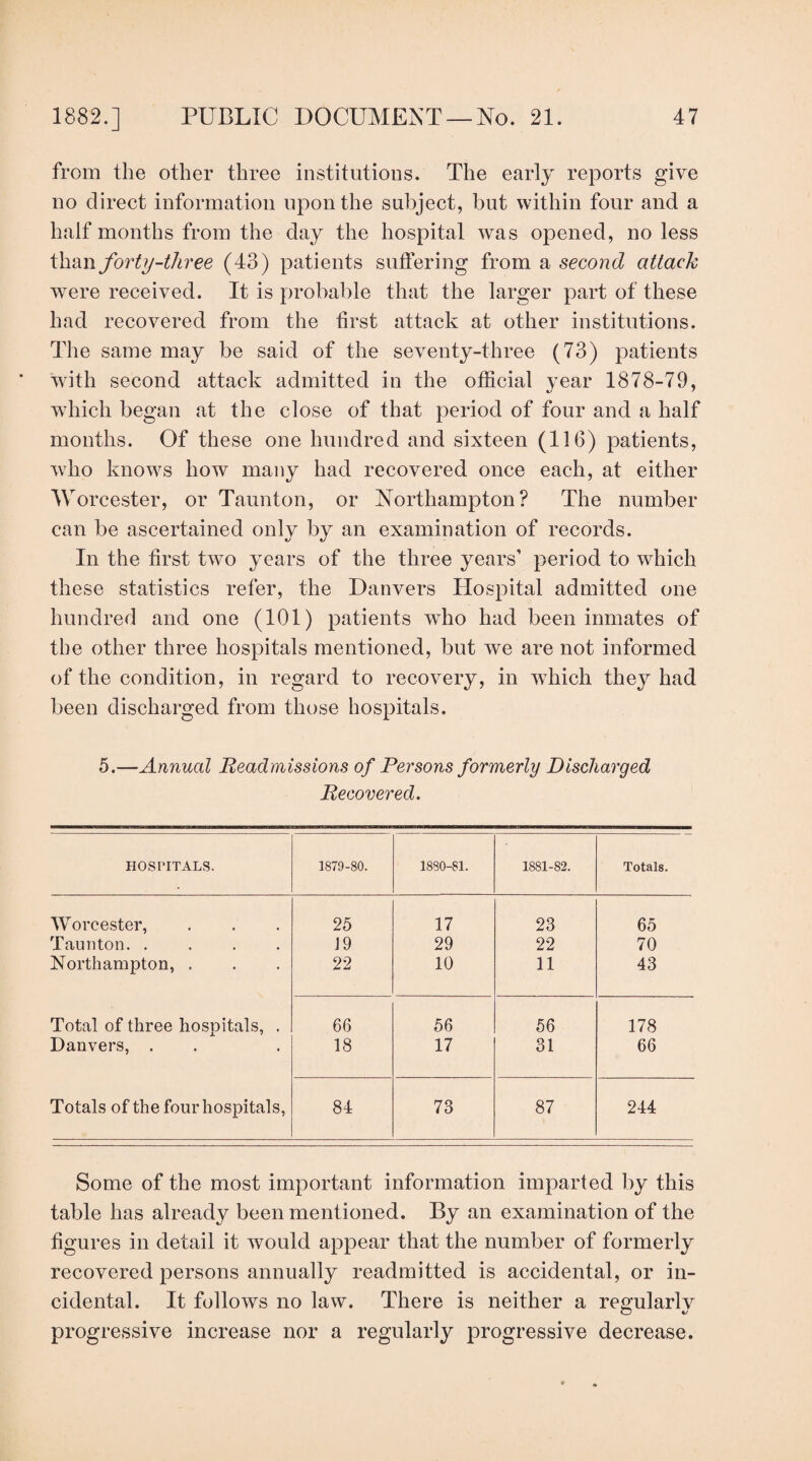 from the other three institutions. The early reports give no direct information upon the subject, but within four and a half months from the day the hospital was opened, no less forty-three (43) patients suffering from a second attack w^ere received. It is probable that the larger part of these had recovered from the first attack at other institutions. The same may be said of the seventy-three (73) patients with second attack admitted in the official vear 1878-79, which began at the close of that period of four and a half months. Of these one hundred and sixteen (116) patients, wdio know^s how many had recovered once each, at either Worcester, or Taunton, or Northampton? The number can be ascertained only by an examination of records. In the first two years of the three years’ period to which these statistics refer, the Danvers Hospital admitted one hundred and one (101) patients who had been inmates of the other three hospitals mentioned, but we are not informed of the condition, in regard to recovery, in wdiich they had been discharged from those hospitals. 5.—Annual Readmissions of Persons formerly Discharged Recovered. HOSPITALS. 1879-80. 1880-81. 1881-82. Totals. Worcester, 25 17 23 65 Taunton. .... J9 29 22 70 Northampton, . 22 10 11 43 Total of three hospitals, . 66 56 56 178 Danvers, . 18 17 31 66 Totals of the four hospitals, 84 73 87 244 Some of the most important information imparted by this table has already been mentioned. By an examination of the figures in detail it would appear that the number of formerly recovered persons annually readmitted is accidental, or in¬ cidental. It follows no law. There is neither a reofularlv O c/ progressive increase nor a regularly progressive decrease.