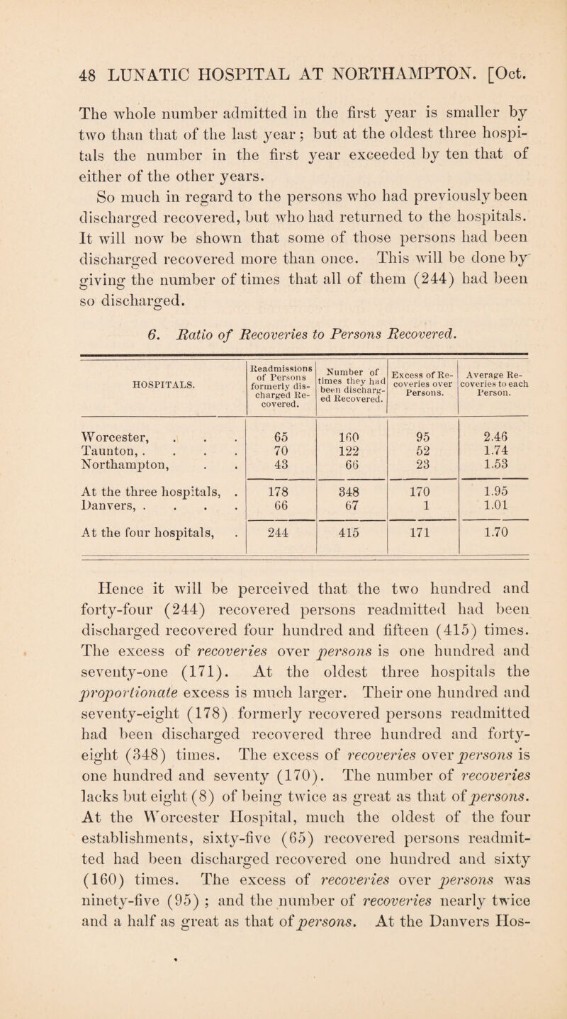 The whole number admitted in the first year is smaller by two than that of the last year ; but at the oldest three hospi¬ tals the number in the first year exceeded by ten that of either of the other years. So much in regard to the persons who had previously been discharged recovered, but who had returned to the hospitals. It will now be shown that some of those persons had been discharged recovered more than once. This will be done by giving the number of times that all of them (244) had been so discharged. 6. Ratio of Recoveries to Persons Recovered. HOSPITALS. Readmissions of Pei'sons formerly dis¬ charged Re¬ covered. Number of times they had been discharg¬ ed Recovered. Excess of Re¬ coveries over Persons. Average Re¬ coveries to each Person. Worcester, 65 160 95 2.46 Taunton, .... 70 122 52 1.74 Northampton, 43 66 23 1.53 At the three hospitals, . 178 348 170 1.95 Danvers, .... 66 67 1 1.01 At the four hospitals, 244 415 171 1.70 Hence it will be perceived that the two hundred and forty-four (244) recovered persons readmitted had been discharged recovered four hundred and fifteen (415) times. The excess of recoveries over ]iersons is one hundred and seventy-one (171). At the oldest three hospitals the proportionate excess is much larger. Their one hundred and seventy-eight (178) formerly recovered persons readmitted had been discharged recovered three hundred and forty- eight (348) times. The excess of recoveries on ore persons is one hundred and seventy (170). The number of recoveries lacks but eight (8) of being twice as great as that oipersons. At the Worcester Hospital, much the oldest of the four establishments, sixty-five (65) recovered persons readmit¬ ted had been discharged recovered one hundred and sixty (160) times. The excess of recoveries over persons was ninety-five (95) ; and the number of recoveries nearly twice and a half as great as that oipersons. At the Danvers Hos-