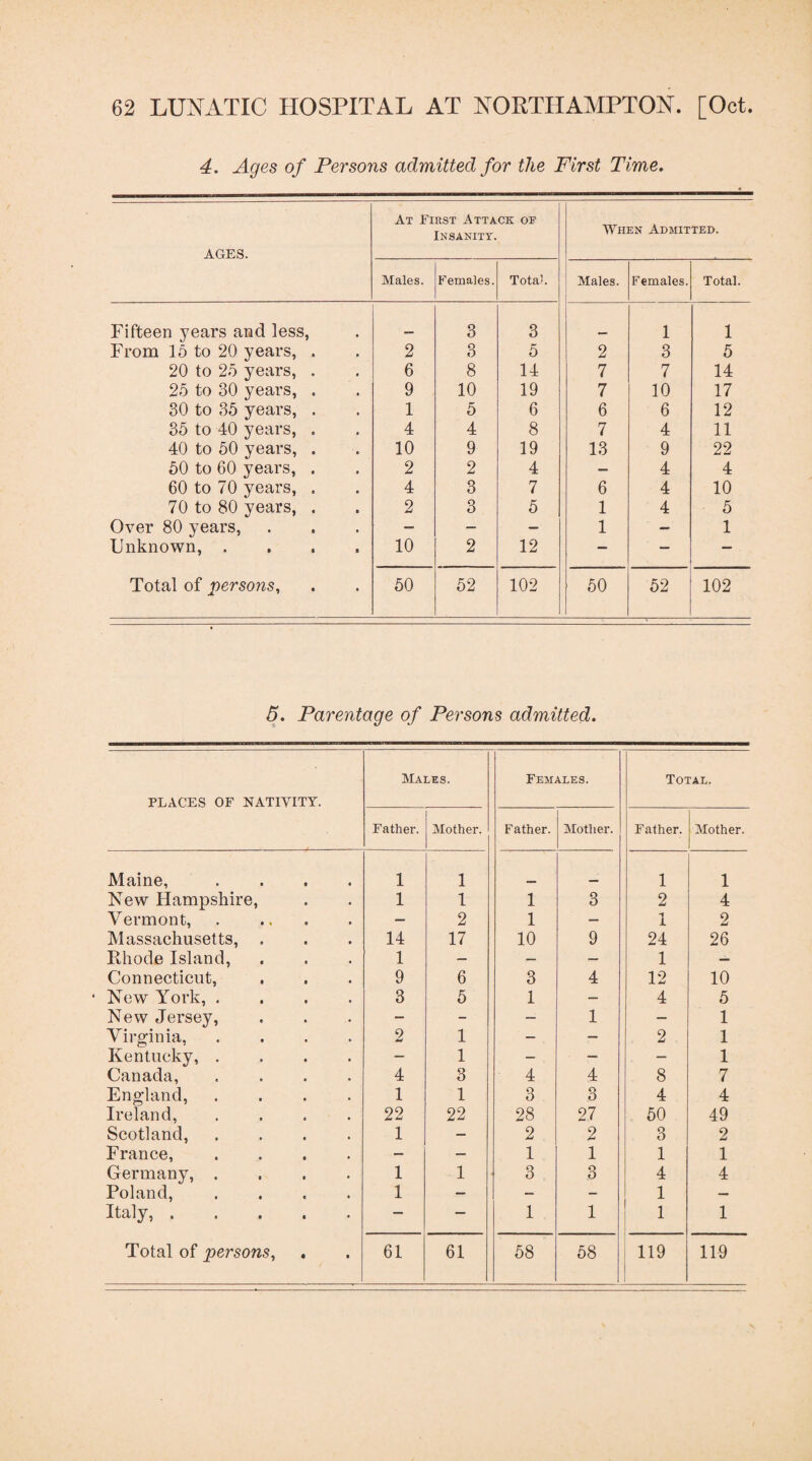4. Ages of Persons admitted for the First Time. AGES. At First Attack ok Insanity. When Admitted. Males. Females. Total. Males. Females. Total. Fifteen years and less, 3 3 1 1 From 15 to 20 years, . 2 3 5 2 3 5 20 to 25 years, . 6 8 14 7 7 14 25 to 30 yeai’S, . 9 10 19 7 10 17 30 to 35 years, . 1 5 6 6 6 12 35 to 40 years, . 4 4 8 7 4 11 40 to 50 years, . 10 9 19 13 9 22 50 to 60 years, . 2 2 4 — 4 4 60 to 70 years, . 4 3 7 6 4 10 70 to 80 years, . 2 3 5 1 4 5 Over 80 years. — — — 1 — 1 Unknown, .... 10 2 12 — — — Total of persons. 50 52 102 50 52 102 5. Parentage of Persons admitted. PLACES OF NATIVITY. Males. Females. Total. Father. Mother. Father. Mother. Father. Mother. Maine, .... 1 1 1 1 New Hampshire, 1 1 1 3 2 4 Vermont,. — 2 1 — 1 i 2 Massachusetts, 14 17 10 9 24 26 Rhode Island, 1 — — — 1 — Connecticut, 9 6 3 4 12 10 New York, .... 3 5 1 — 4 5 New Jersey, — - — 1 — 1 Virginia, .... 2 1 — — 2 1 Kentucky, .... — 1 — — — 1 Canada, .... 4 3 4 4 8 7 England, .... 1 1 3 3 4 4 Ireland, .... 22 22 28 27 60 49 Scotland, .... 1 — 2 2 3 2 France, .... — — 1 1 1 1 Germany, .... 1 1 3 3 4 4 Poland, .... 1 — — - 1 — Italy,. — — 1 1 1 1