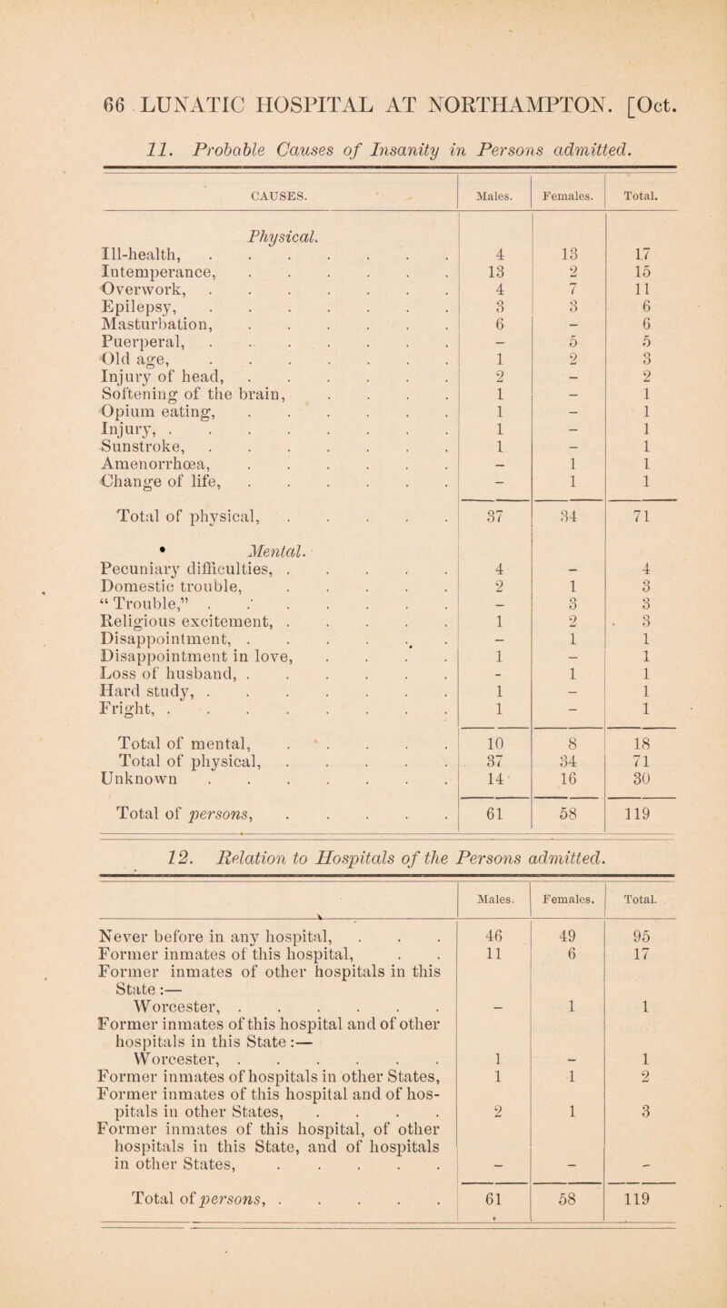11. Probable Causes of Insanity in Persons admitted. CAUSES. Males. Females. Total. Physical. Ill-health, ....... 4 13 17 Intemperance, ...... 13 2 15 Overwork,. 4 7 11 Epilepsy,. 3 3 6 Masturbation, ...... 6 — 6 Puerperal, . . . . — 5 5 Old age, ....... 1 2 3 Injury of head, ...... 2 - 2 Softening of the brain, .... 1 - 1 Opium eating,. 1 — 1 injuiy.. Sunstroke, ....... 1 — 1 1 — 1 Amenorrhcea, ...... — 1 1 Change of life, ...... - 1 1 Total of physical, ..... 37 34 71 • Mental. ■ Pecuniary difficulties,. 4 — 4 Domestic trouble, ..... 2 1 3 “ Trouble,” — 3 3 Keligious excitement, ..... 1 2 . 3 Disappointment, . . . . .^ . — 1 1 Disappointment in love, .... 1 — 1 Loss of husband, ...... - 1 1 Hard stud}^ ....... 1 — 1 Fright, .. 1 — 1 Total of mental, . ' . 10 8 18 Total of physical, ..... . 37 34 71 Unknown ....... 14- 16 30 Total of persons., ..... 61 58 119 12. Relation to Hospitals of the Persons admitted. Males. Females. Total. Never before in any hospital. 46 49 95 Former inmates of this hospital. Former inmates of other hospitals in this State:— 11 6 17 Worcester,. Former inmates of this hospital and of other hospitals in this State :— 1 1 Worcester,. 1 — 1 Former inmates of hospitals in other States, Former inmates of this hospital and of hos- 1 1 2 pitals in other States, .... Former inmates of this hospital, of other hospitals in this State, and of hospitals 2 1 3 in other States, ..... — — - »