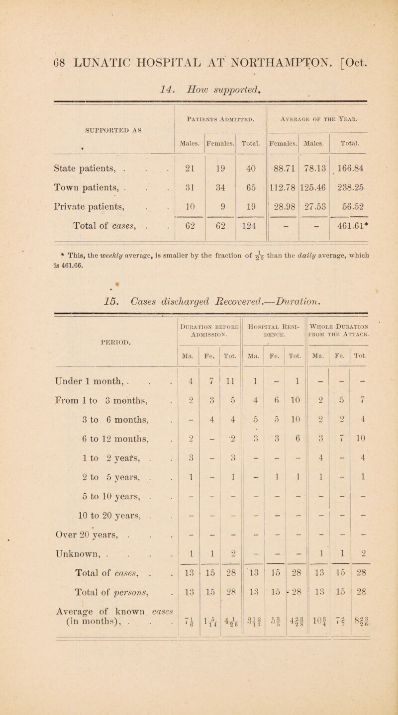 14. How supported» SUPPORTED AS • Patients Admitted. Average of the Year. Males. Females. Total. Females. Males. Total. State patients, . 21 19 40 88.71 78.13 ^ 166.84 Town patients, . 31 34 65 112.78 125.46 238.25 Private patients. 10 9 19 28.98 27.53 56.52 Total of cases, . 62 62 124 — — 461.61* * This, the weekly average, is smaller hy the fraction of 2V than the daily average, which is 461.66. 15. Cases discharged Recovered.—Duration. PERIOD. Duration before Admission. i Hospital Resi- | dence. I 9 Whole Duration FROM THE Attack. JMa. Fe. Tot. 1 Ma. Fe. Tot. Ma. Fe. Tot. Under 1 month, . 4 7 11 1 — 1 j — — — From 1 to 3 months. 9 3 5 4 6 10 2 5 7 3 to 6 months. - 4 4 5 5 10 2 2 4 6 to 12 months, 2 _ •2 0 f) 3 6 1 1 3 7 10 1 to 2 yeat’s, . 3 - — _ 4 - 4 2 to 5 years, . 1 1' - 1 1 1 1 1 - 1 5 to 10 years, . 1 10 to 20 years, . — • Over 20 years, . 1 Unknown, .... 1 1 2 — 1 1 2 Total of cases, . 13 15 28 : 13 15 28 13 15 28 Total of persons. lo 15 28 13 15 • 28 13 15 28 Average of known cases (in months), . 1 -5- ^ 1 4 4J- ^2 6 _ 312 A3 4 23 ^28 1 lOf i i 8-2^ ' 2 6