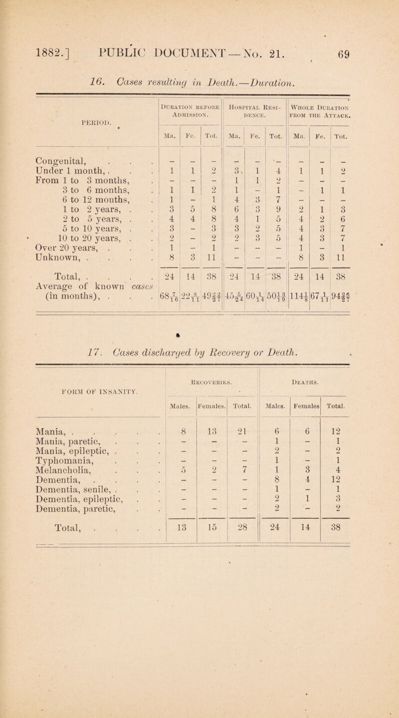 4 16. Cases resulting in Death.—Duration. PEKlOl). « Udratiox before Admission. Hostital Resi¬ dence. Whole Duration FROM THE Attack. Ma. Fe. Tot. Ma. Fe. Tot. Ma, Fe. Tot. Congenital, , Under 1 month,. 1 1 2 3 . 1 4 1 1 2 From 1 to 3 months, — — — 1 1 2 — — — 3 to 6 months, 1 1 2 1 — 1 1 1 6 to 12 months. 1 - 1 4 3 7 — — — 1 to 2 years, . o 5 8 i 6 3 9 2 1 o 2 to 5 years, . 4 4 8 4 1 5 4 2 6 5 to 10 years, . 3 - O a 3 9 W 3 4 o O 7 10 to 20 years, . 2 — 2 2 3 0 4 3 7 Over 20 years, . 1 — 1 - — — 1 — 1 Unknown, . . . 8 3 11 — — — 8 3 11 Total, .... Average of known cases (in months), . 24 14 —11 38 4-022 24 14 60-^\ 38 301 OUi9 24 1141 14 67-1- 11 38 QA2«i 17. Cases discharged by Recovery or Death. FORM OE INSANITV. Recovekie S. Deaths. Males. Females. Total. Males. Females Total. Mania, ..... 8 13 21 6 6 12 Mania, paretic. - — — 1 — 1 Mania, epileptic, . — — - 2 - 2 Typhomania, — - - 1 — 1 Melancholia, 5 2 7 1 3 4 Dementia, .... — - - 8 4 12 Dementia, senile, . — - — 1 - 1 Dementia, epileptic, - — - 2 1 o Dementia, paretic. — — — 2 — 2