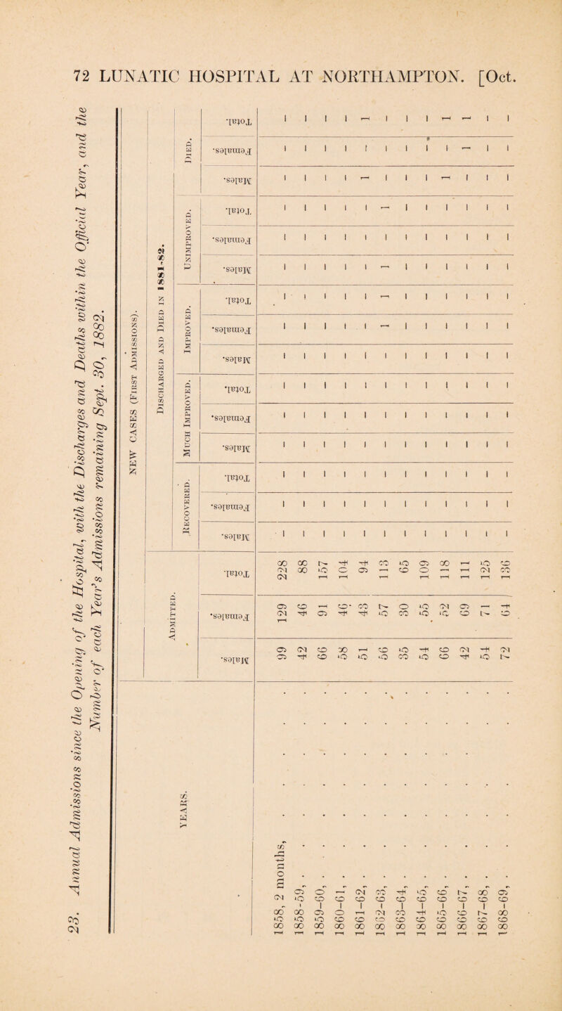 72 LUNATIC HOSPITAL AT NORTHAMPTON. [Oct. O' •(.i S CM HO (VO 'i) Q O ^ . 5£ '4j •-S) ♦ o* CO o •O OO 00 * yy o so i.'i' Ci O) •S ^ :=; O' <3:1 . o« Cu O o <3:) ■<s >0 3J o fO c>» •<o CO CO S O ■o 00 00 s ^■«o o* s o CV5 CM ten a, CO Cn <3) CS3 « .s 03 CO O CO CO H CO ci GO Oj w :zi a a w Qt) f fN * « O K1 <! a a o M <il a o CB a a o M a a a (> o a a a > o a a a Q a a w « « o o a a a H a •mox •saiBraaj •S9IT3J\[ •113J0X •sapraej •S9IBH ■l^3;0X •saiBrngj; •S9I\3IV[ ’i^;ox •S9I13UI9J •S9I'BJ\[ •F^ox •S9IBra9j[ •S9IBK •Ib;ox S9[i3ni9j; yj 2h W OM GO O I f I I I I I I I I I I I I I I I I I I I I I I I I I I I I I I I I I I I GOCCr^Hrt^'HHCOiOOlCO 03 00 to 10 CO cc. 03C0—^CO-C0t>.O*-C''>lC3 — H:tl 03 H:tl *0 CO *0 ‘C. CO L' 03 03 CO GO H-1 CO *0 -hH CO 03 ^ 01 03'ctiCO*-!OiO‘OCOiOCO'ctiuOI^ s Ol 03 0 1—' oT 00 H+t 'O CO GO <03 'O 0 1 0 CO cr:) CO CO CO CO CO 06' CO Oi 0 T-^ 1 CO h-H ‘O CO 1 00 *0 »o CO CO c.o CO CO CO CO CO CO CO CO GO 00 GO GO GO GO 00 GO CO CO