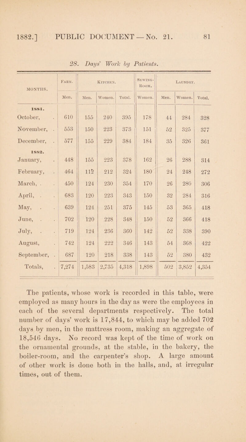 28. Days’ Worh by Patients. MONTHS. Farm. Kitcjien. Sewing- Koom. Laundry. Men. Men. Women. Total. Women. Men. Women. Total. 1881. October, 610 155 240 395 178 44 284 328 November, . 553 150 223 373 151 52 325 377 December, 577 155 229 384 184 35 326 361 1882. Januaiy, 448 155 223 378 162 26 288 314 February, 464 112 212 324 180 24 248 272 March, . 450 124 230 354 170 26 280 306 April, . 683 120 223 343 150 32 284 316 May, . 639 124 251 375 145 53 365 418 June, 702 120 228 348 150 52 366 418 July, . 719 124 236 360 142 52 338 390 August, i 742 124 222 346 143 54 368 422 September, . 687 120 218 338 143 52 380 432 Totals, 7,274 1,583 2,735 4,318 1,898 502 3,852 4,354 The patients, whose work is recorded in this table, were employed as many hours in the day as were the employees in each of the several departments respectively. The total number of days’ work is 17,844, to which may be added 702 days by men, in the mattress room, making an aggregate of 18,546 days. No record was kept of the time of work on the ornamental grounds, at the stable, in the bakery, the boiler-room, and the carpenter’s shop. A large amount of other work is done both in the halls, and, at irregular times, out of them.