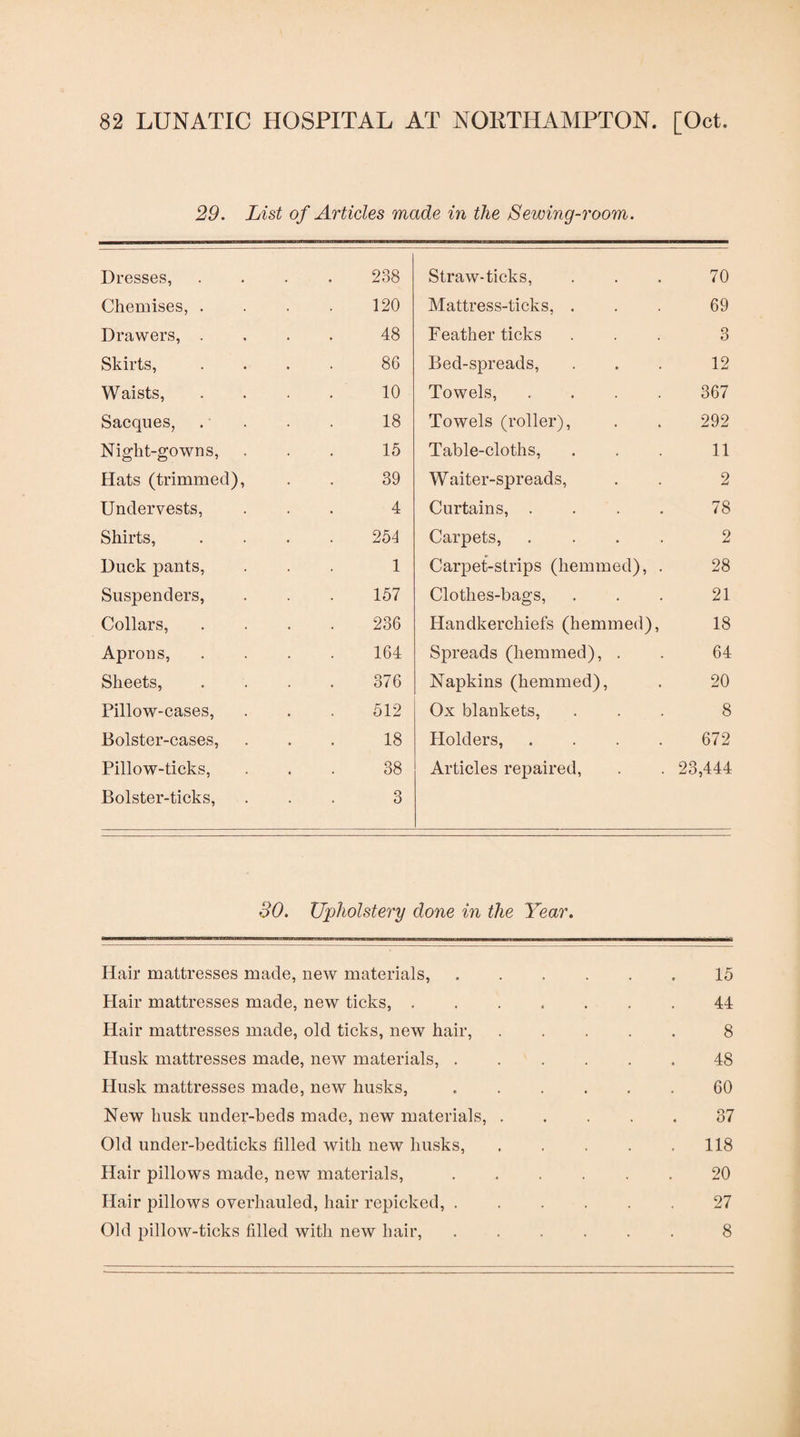 29. List of Articles made in the Sewing-room. Dresses, 238 Straw-ticks, 70 Chemises, . 120 Mattress-ticks, . 69 Drawers, . 48 Feather ticks 3 Skirts, 86 Bed-spreads, 12 Waists, 10 Towels, .... 367 Sacques, 18 Towels (roller). 292 Night-gowns, 15 Table-cloths, 11 Hats (trimmed). 39 Waiter-spreads, 2 Undervests, 4 Curtains, .... 78 Shirts, 254 Carpets, .... 2 Duck pants. 1 Carpet-strips (hemmed), . 28 Suspenders, 157 Clothes-bags, 21 Collars, 236 Handkerchiefs (hemmed). 18 Aprons, 164 Spreads (hemmed), . 64 Sheets, 376 Napkins (hemmed). 20 Pillow-cases, 512 Ox blankets. 8 Bolster-cases, 18 Holders, .... 672 Pillow-ticks, 38 Articles repaired, 23,444 Bolster-ticks, 3 80. Upholstery done in the Year. Hair mattresses made, new materials,.15 Hair mattresses made, new ticks,.44 Hair mattresses made, old ticks, new hair,.8 Husk mattresses made, new materials, ...... 48 Husk mattresses made, new husks, ..60 New husk under-beds made, new materials,.37 Old under-bedticks filled with new husks,.118 Hair pillows made, new materials,.20 Hair pillows overhauled, hair repicked,.27 Old pillow-ticks filled with new hair,.8