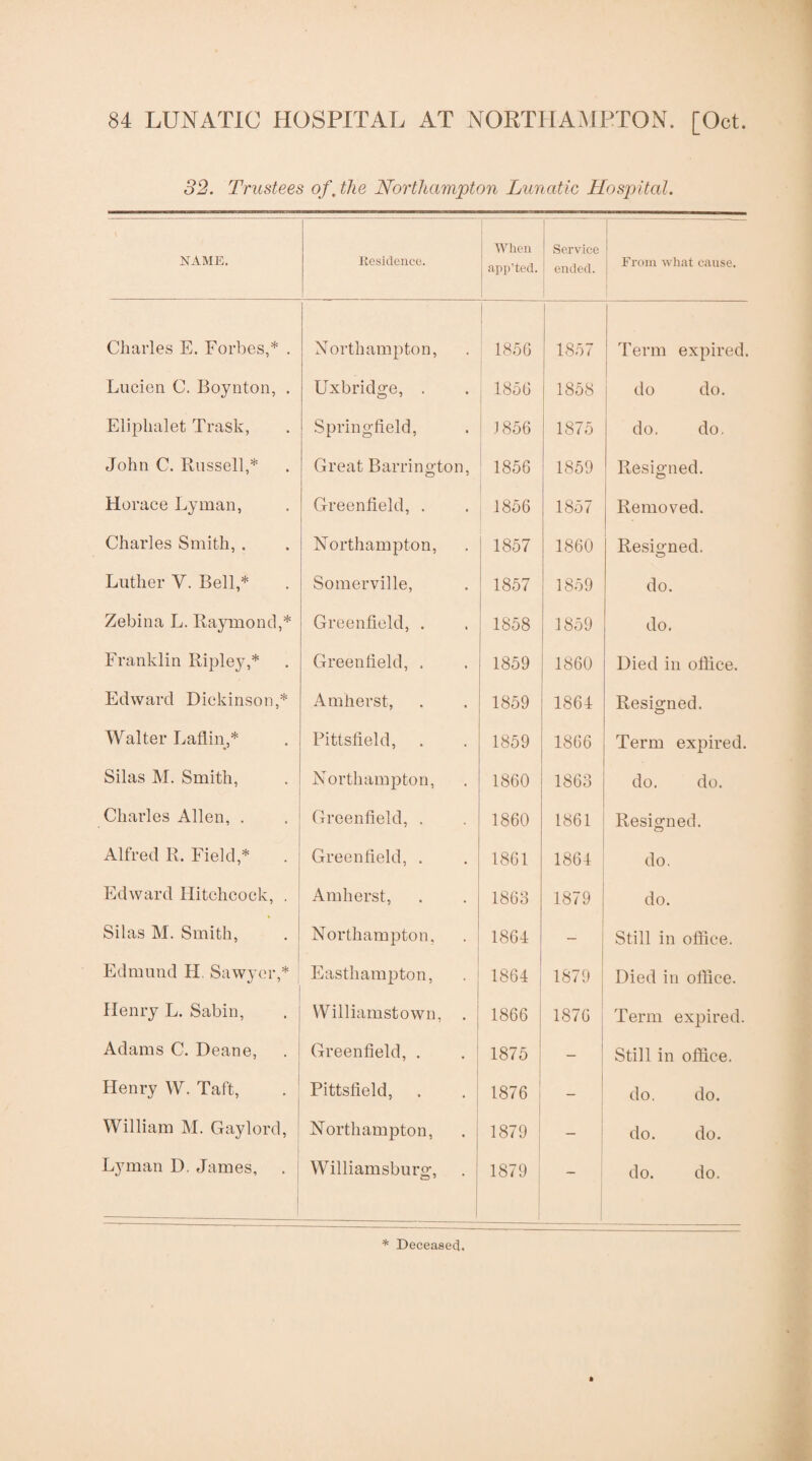 32. Trustees of, the Northampton Lunatic Hospital. NAME. Kesidence. When app’ted. Service ended. Frcnii what cause. Charles E. Forbes,* . Northampton, 1 185G 1857 Term expired. Lucien C. Boynton, . Uxbridge, . 1856 1858 do do. Eliphalet Trask, Springfield, 1856 1875 do. do. John C. Russell,* Great Barrington, 1856 1859 Resigned. Horace Lyman, Greenfield, . 1856 1857 Removed. Charles Smith, . Northampton, 1857 1860 Resigned. Luther V. Bell,* Somerville, 1857 1859 do. Zebina L. Raymond,* Greenfield, . 1858 1859 do. Franklin Ripley,* Greenfield, . 1859 1860 Died in office. Edward Dickinson,* Amherst, 1859 1864 Resigned. Walter Lafiin,* Pittsfield, 1859 1866 Term expired. Silas M. Smith, Northampton, 1860 1863 do. do. Charles Allen, . Greenfield, . 1860 1861 Resigned. Alfred R. Field,* Greenfield, . 1861 1864 do. Edward Hitchcock, , Amherst, 1863 1879 do. Silas M. Smith, Northampton, 1864 - Still in office. Edmund H, Sawyer,* Easthampton, 1864 1879 Died in office. Henry L. Sabin, Williamstown, 1866 1876 Term expired. Adams C. Deane, Greenfield, . 1875 i Still in office. Henry W. Taft, I Pittsfield, 1876 — do. do. William M. Gaylord, ! 1 Northampton, 1879 — ! do. do. Lyman D. James, . ! 1 Williamsburg, i 1879 — do. do. * Deceased.