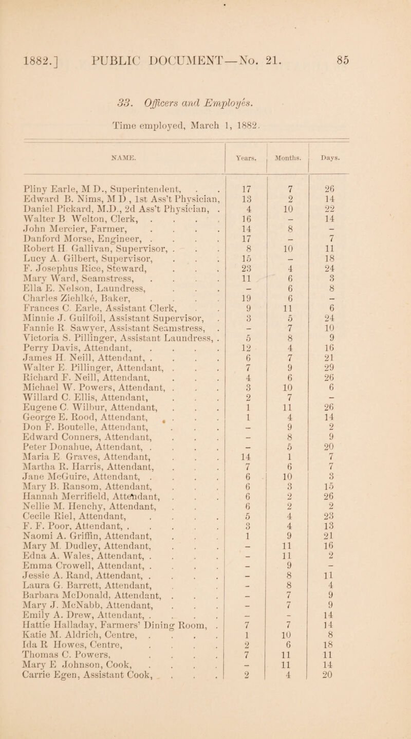 33. Officers arid Emffioyes. Time employed, March 1, 1882. namj:. Years. Months. Days. F^liny Earle, M D., Superintendent, 17 7 26 Edward B. Nims, M 1) , 1st Ass’t Physician, 13 2 14 iJaniel Pickard, M.D., 2d Ass’t Physician, . 4 10 22 Walter B Welton, Clerk, . . . , 16 — 14 John Mercier, Farmer, .... 14 8 — Dantbrd Morse, p]ngineer, .... 17 ! — 7 Robert H Gallivan, Supeiwisor, . 8 10 11 Lucy A. Gilbert, Supervisor, 15 — 18 F. Josephus Rice, Steward, 23 4 24 Mary Ward, Seamstress, .... 11 6 3 Pllla E. Xelson, Laundress, — 6 8 Charles Ziehlke, Baker, .... 19 6 — Frances C. Earle, As.sistant Clerk, 9 11 6 Minnie J. Guilfoil, As.sistant Supervisor, 3 5 24 Fannie R. Sawyer, A.ssistant Seamstress, — 7 10 Victoria S. Pillinger, Assistant Laundress, . r' 0 8 9 Perry Davis, Attendant, .... 12 4 16 James 11. Neill, Attendant, .... 6 7 21 Walter Pk Pillinger, Attendant, . 7 9 29 Richard Y. Neill, Attendant, 4 6 26 Michael W. Powers, Attendant, . 3 10 6 Willard C. Ellis, Attendant, 2 7 — Plugene C. Wilbur, Attendant, 1 11 26 George Y. Rood, Attendant, , . 1 4 14 Don P\ Boutelle, Attendant, — 9 2 Edward Conners, Attendant, — 8 9 Peter Donahue, Attendant, .... — 5 20 Maria E Graves, Attendant, 14 1 7 Martha R. Harris, Attendant, 7 6 7 Jane McGuire, Attendant, .... 6 10 3 Mary B. Ransom, Attendant, 6 3 15 Hannah Merrifield, Attendant, 6 2 26 Nellie M. Henchy, Attendant, 6 2 2 Cecile Riel, Attendant, .... 5 4 23 Pk Y. Poor, Attendant, ..... O 4 13 Naomi A. Griffin, Attendant, 1 9 21 Mary M, Dudley, Attendant, 11 16 Edna A. Wales, Attendant, .... _ 11 2 Plmma Crowell, Attendant, .... — 9 - Jessie A. Rand, Attendant, .... — 8 11 Laura G. Barrett, Attendant, — 8 4 Barbara McDonald, Attendant, . 7 9 Mary J. McNabb, Attendant, — 7 9 Emily A. Drew, Attendant, .... — - 14 Hattie Halladay, Pkirmers’ Dining Room, . 7 7 14 Katie M. Aldrich, Centre, .... 1 10 8 Ida R Howes, Centre, .... 2 6 18 Thomas C. Powers, .... 7 11 11 Mary PI Johnson, Cook, .... — 11 14 Carrie Egen, Assistant Cook, 2 4 20