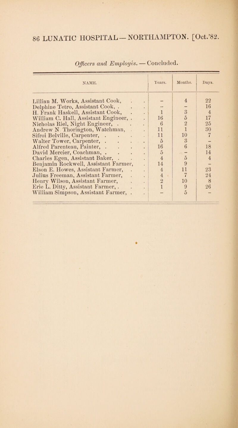 Officers and Employes. — Concluded. NAIME. Years. Months. Days. Lillian M. Works, Assistant Cook, 4 22 Delphine Tetro, Assistant Cook, . — — 16 H. Frank Haskell, Assistant Cook, 1 3 4 William C. Hall, Assistant Engineer, . 16 5 17 Nicholas Riel, Night Engineer, . 6 2 25 Andrew N. Thorington, Watchman, 11 1 30 Sifroi Belville, Carpenter, .... 11 10 7 Walter Tower, Carpenter, . . . . 5 3 - Alfred Parenteau, Painter, .... 16 6 18 David Mercier, Coachman, .... 5 — 14 Charles Egen, Assistant Baker, . 4 5 4 Benjamin Rockwell, Assistant Farmer, 14 9 — Elson E. Howes, Assistant Farmer, 4 11 23 Julius Freeman, Assistant Farmer, 4 7 24 Henry Wilson, Assistant Farmer, 2 10 8 Erie L. Ditty, Assistant Farmer, . 1 9 26 William Simpson, Assistant Farmer, . “ 5