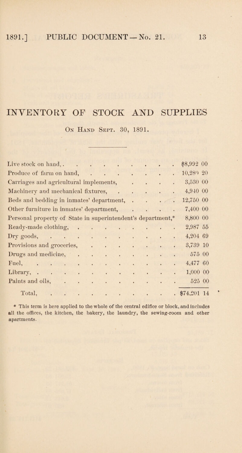 INVENTORY OF STOCK AND SUPPLIES On Hand Sept. 30, 1891. Live stock on hand,.$8,992 00 Produce of farm on hand, ....... 10,280 20 Carriages and agricultural implements, .... 3,530 00 Machinery and mechanical fixtures, ..... 4,940 00 Beds and bedding in inmates1 department, .... 12,750 00 Other furniture in inmates1 department, .... 7,400 00 Personal property of State in superintendent’s department,* 8,800 00 Ready-made clothing,. 2,987 55 Dry goods, .......... 4,204 69 Provisions and groceries,. 3,739 10 Drugs and medicine, . . . . . . . . 575 00 Fuel,. 4,477 60 Library,. 1,000 00 Paints and oils,. 525 00 Total,.$74,201 14 * This term is here applied to the whole of the central edifice or block, and includes all the offices, the kitchen, the bakery, the laundry, the sewing-room and other apartments.