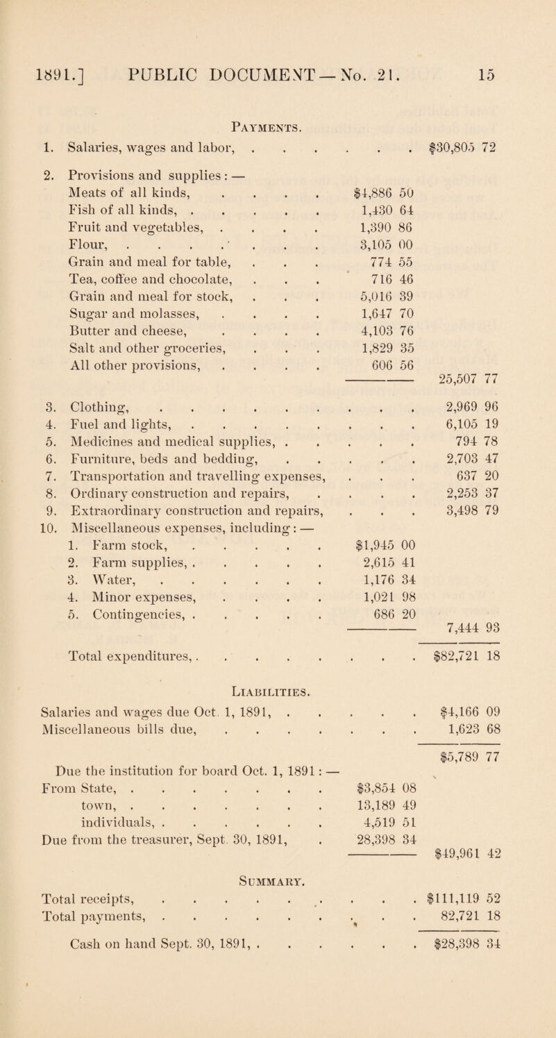 Payments. 1. Salaries, wages and labor, • • • $30,805 72 2. Provisions and supplies : — Meats of all kinds, .... $4,886 50 Fish of all kinds, ..... 1,430 64 Fruit and vegetables, .... 1,390 86 Flour, . . . . ’ 3,105 00 Grain and meal for table, 774 55 Tea, coffee and chocolate, 716 46 Grain and meal for stock, 5,016 39 Sugar and molasses, .... 1,647 70 Butter and cheese, .... 4,103 76 Salt and other groceries, 1,829 35 All other provisions, .... 606 56 25,507 77 3. Clothing,. 2,969 96 4. Fuel and lights,. 6,105 19 5. Medicines and medical supplies, . 794 78 6. Furniture, beds and bedding, 2,703 47 7. Transportation and travelling expenses, 637 20 8. Ordinary construction and repairs, 2,253 37 9. Extraordinary construction and repairs, 3,498 79 10. Miscellaneous expenses, including: — 1. Farm stock, ..... $1,945 00 2. Farm supplies,. 2,615 41 3. Water,. 1,176 34 4. Minor expenses, .... 1,021 98 5. Contingencies,. 686 20 7,444 93 Total expenditures,. • • • u cd CO 18 Liabilities. Salaries and wages clue Oct. 1, 1891, Miscellaneous bills clue. Due the institution for board Oct. 1, 1891: — From State, ....... town, ....... individuals, ...... Due from the treasurer, Sept. 30, 1891, $1,166 09 1,623 68 $5,789 77 $3,851 08 13,189 49 4,519 51 28,398 34 -$49,961 42 Total receipts, Total payments, Summary. . $111,119 52 82,721 18 Cash on hand Sept. 30, 1891, . $28,398 34