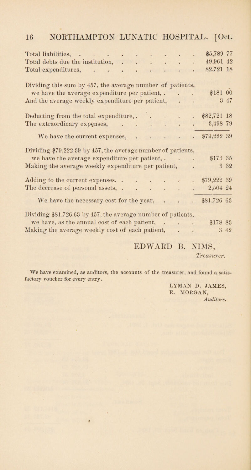 Total liabilities, Total debts clue the institution, Total expenditures, $5,789 77 49,961 42 82,721 18 Dividing this sum by 457, the average number of patients, we have the average expenditure per patient, . And the average weekly expenditure per patient, $181 00 3 47 Deducting from the total expenditure,. The extraordinary expanses, $82,721 18 3,498 79 We have the current expenses, $79,222 39 Dividing $79,222.39 by 457, the average number of patients, we have the average expenditure per patient, . Making the average weekly expenditure per patient, $173 35 3 32 Adding to the current expenses, . The decrease of personal assets, . $79,222 39 2,504 24 We have the necessary cost for the year, $81,726 63 Dividing $81,726.63 by 457, the average number of patients, we have, as the annual cost of each patient, . . . $178 83 Making the average weekly cost of each patient, . 3 42 EDWARD B. NIMS, Treasurer. We have examined, as auditors, the accounts of the treasurer, and found a satis¬ factory voucher for every entry. LYMAN D. JAMES, E. MORGAN, Auditors.