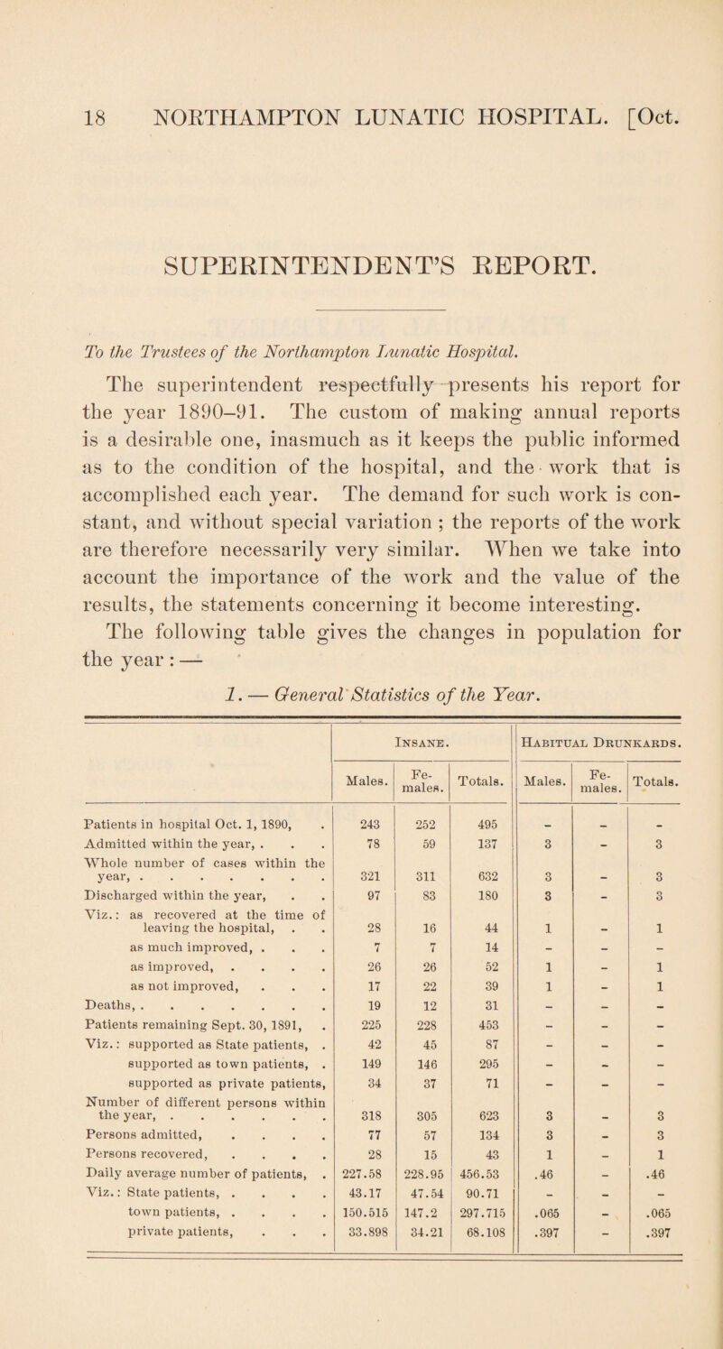SUPERINTENDENT’S REPORT. To the Trustees of the Northampton Lunatic Hospital. The superintendent respectfully presents his report for the year 1890-91. The custom of making annual reports is a desirable one, inasmuch as it keeps the public informed as to the condition of the hospital, and the work that is accomplished each year. The demand for such work is con¬ stant, and without special variation ; the reports of the work are therefore necessarily very similar. When we take into account the importance of the work and the value of the results, the statements concerning it become interesting. The following table gives the changes in population for the year:— 1. — General Statistics of the Year. Insane. Habitual Drunkards. Males. Fe¬ males. Totals. Males. Fe¬ males. Totals. Patients in hospital Oct. 1, 1890, 243 252 495 _ _ _ Admitted within the year, . 78 59 137 3 - 3 Whole number of cases within the year,. 321 311 632 3 _ 3 Discharged within the year, 97 83 180 3 - 3 Viz.: as recovered at the time of leaving the hospital, 28 16 44 1 1 as much improved, . 7 7 14 - - - as improved, .... 26 26 52 1 - 1 as not improved, 17 22 39 1 - 1 Deaths,. 19 12 31 - - - Patients remaining Sept. 30, 1891, 225 228 453 - - - Viz.: supported as State patients, . 42 45 87 - - - supported as town patients, . 149 146 295 - - - supported as private patients, 34 37 71 - - - Number of different persons within the year. 318 305 623 3 _ 3 Persons admitted, .... 77 57 134 3 - 3 Persons recovered, .... 28 15 43 1 - 1 Daily average number of patients, . 227.58 228.95 456.53 .46 - .46 Viz.: State patients, .... 43.17 47.54 90.71 - - - town patients. 150.515 147.2 297.715 .065 - .065 private patients, 33.898 34.21 68.108 .397 - .397