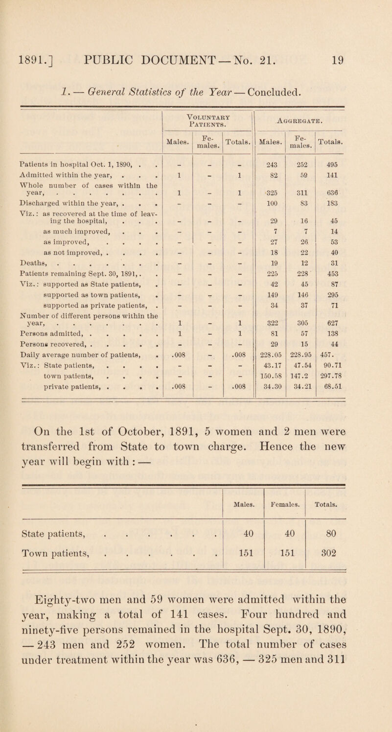 1. — General Statistics of the Year — Concluded. Voluntary Patients. Aggregate. • Males. Fe¬ males. Totals. Males. Fe¬ males. Totals. Patients in hospital Oct. 1, 1890, . _ _ 243 252 495 Admitted within the year, 1 - 1 82 59 141 Whole number of cases within the year,. 1 _ 1 325 311 636 Discharged within the year, . - - - 100 83 183 Viz.: as recovered at the time of leav¬ ing the hospital, _ 29 16 45 as much improved, - - - 7 7 14 as improved, .... - - 27 26 53 as not improved, .... - - - 18 22 40 Deaths,. - - - 19 12 31 Patients remaining Sept. 30, 1891,. - - - 225 228 453 Viz.: supported as State patients, - - - 42 45 87 supported as town patients, - - - 149 146 295 supported as private patients, - - - 34 37 71 Number of different persons within the year,. 1 — 1 322 305 627 Persons admitted,. 1 - 1 81 57 138 Persons recovered,. - - - 29 15 44 Daily average number of patients, .008 - .008 228.05 228.95 457. Viz.: State patients, .... - - - 43.17 47.54 90.71 town patients, .... - - - 150.58 147.2 297.78 private patients, .... .008 - .008 34.30 34.21 68.51 On the 1st of October, 1891, 5 women and 2 men were transferred from State to town charge. Hence the new year will begin with : — Males. Females. Totals. State patients,. 40 40 80 Town patients,. 151 151 302 Eighty-two men and 59 women were admitted within the year, making a total of 141 cases. Four hundred and ninety-five persons remained in the hospital Sept. 30, 1890, — 243 men and 252 women. The total number of cases under treatment within the year was 636, — 325 men and 311