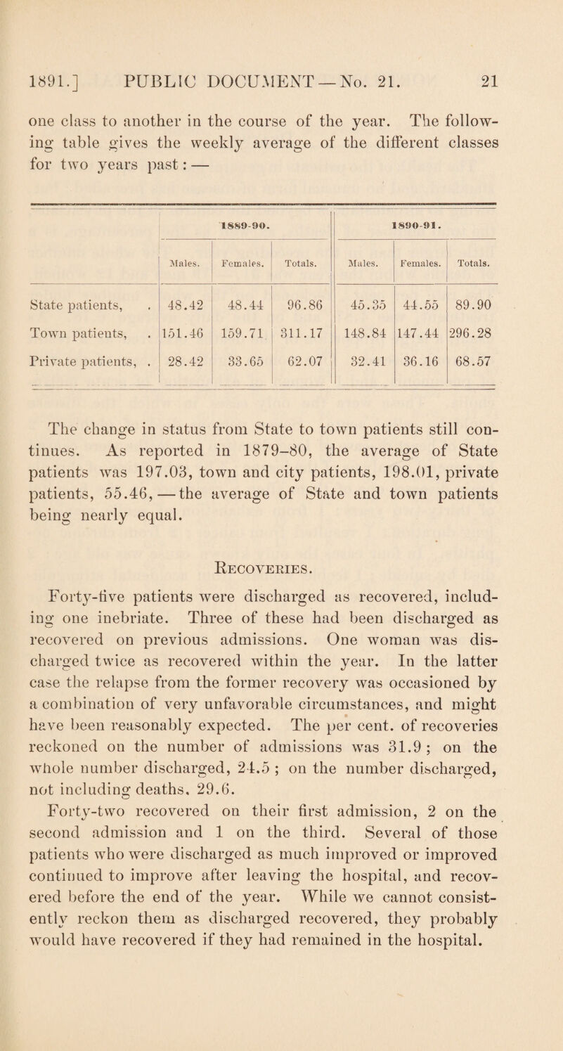 one class to another in the course of the year. The follow¬ ing table gives the weekly average of the different classes for two years past: — 1889-90. 1890-91. Males. Females. Totals. Males. Females. Totals. State patients, 48.42 48.44 96.86 45.35 44.55 89.90 Town patients, 151.46 159.71 311.17 148.84 147.44 296.28 Private patients, . 28.42 33.65 62.07 32.41 36.16 68.57 The change in status from State to town patients still con¬ tinues. As reported in 1879-80, the average of State patients was 197.03, town and city patients, 198.01, private patients, 55.46,—the average of State and town patients being nearly equal. Recoveries. Forty-five patients were discharged as recovered, includ¬ ing one inebriate. Three of these had been discharged as recovered on previous admissions. One woman was dis¬ charged twice as recovered within the year. In the latter case the relapse from the former recovery was occasioned by a combination of very unfavorable circumstances, and might have been reasonably expected. The per cent, of recoveries reckoned on the number of admissions was 31.9; on the whole number discharged, 24.5 ; on the number discharged, not including deaths, 29.6. Forty-two recovered on their first admission, 2 on the second admission and 1 on the third. Several of those patients who were discharged as much improved or improved continued to improve after leaving the hospital, and recov¬ ered before the end of the year. While we cannot consist¬ ently reckon them as discharged recovered, they probably would have recovered if they had remained in the hospital.