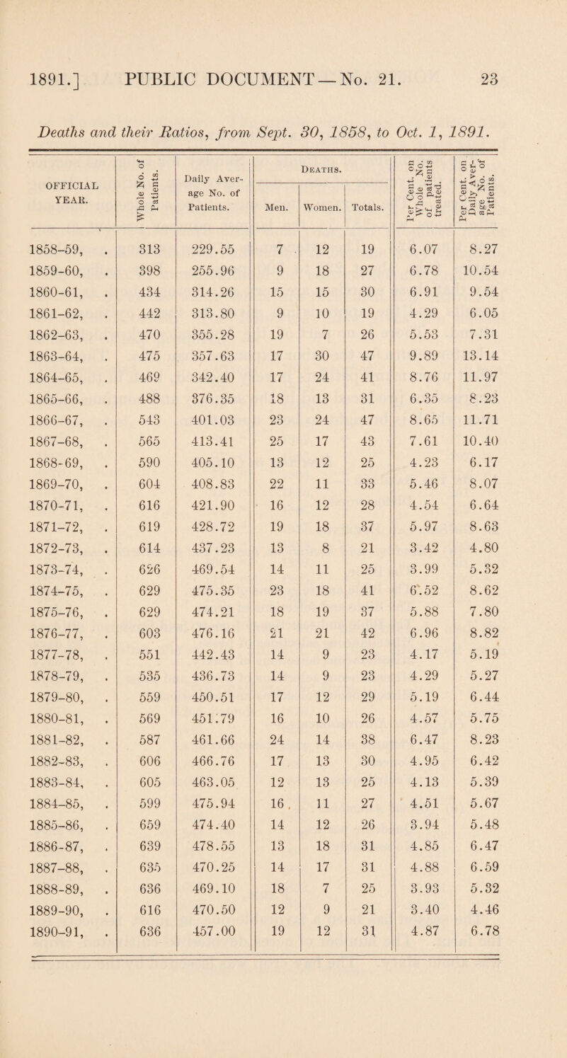 Deaths and their Ratios, from Sept. 30, 1858, to Oct. 1, 1891. OFFICIAL YEAR. Whole No. of Patients. Daily Aver¬ age No. of Patients. Deaths. Per Cent, on Whole No. of patients treated. Per Cent, on . Daily Aver¬ age No. of Patients. Men. Women. Totals. 1858-59, . 313 229.55 7 ■ 12 19 6.07 8.27 1859-60, . 398 255.96 9 18 27 6.78 10.54 1860-61, . 434 314.26 15 15 30 6.91 9.54 1861-62, . 442 313.80 9 10 19 4.29 6.05 1862-63, . 470 355.28 19 7 26 5.53 7.31 1863-64, . 475 357.63 17 30 47 9.89 13.14 1864-65, . 469 342.40 17 24 41 8.76 11.97 1865-66, . 488 376.35 18 13 31 6.35 8.23 1866-67, . 543 401.03 23 24 47 8.65 11.71 1867-68, . 565 413.41 25 17 43 7.61 10.40 1868-69, . 590 405.10 13 12 25 4.23 6.17 1869-70, . 604 408.83 22 11 33 5.46 8.07 1870-71, . 616 421.90 16 12 28 4.54 6.64 1871-72, . 619 428.72 19 18 37 5.97 8.63 1872-73, . 614 437.23 13 8 21 3.42 4.80 1873-74, . 626 469.54 14 11 25 3.99 5.32 1874-75, . 629 475.35 23 18 41 6'. 52 8.62 1875-76, . 629 474.21 18 19 37 5.88 7.80 1876-77, . 603 476.16 21 21 42 6.96 8.82 1877-78, . 551 442.43 14 9 23 4.17 5.19 1878-79, . 535 436.73 14 9 23 4.29 5.27 1879-80, . 559 450.51 17 12 29 5.19 6.44 1880-81, . 569 451.79 16 10 26 4.57 5.75 1881-82, . 587 461.66 24 14 38 6.47 8.23 1882-83, . 606 466.76 17 13 30 4.95 6.42 1883-84, . 605 463.05 12 13 25 4.13 5.39 1884-85, . 599 475.94 16, 11 27 4.51 5.67 1885-86, . 659 474.40 14 12 26 3.94 5.48 1886-87, . 639 478.55 13 18 31 4.85 6.47 1887-88, . 635 470.25 14 17 31 4.88 6.59 1888-89, . 636 469.10 18 7 25 3.93 5.32 1889-90, . 616 470.50 12 9 21 3.40 4.46 1890-91, . 636 457.00 19 12 31 4.87 6.78