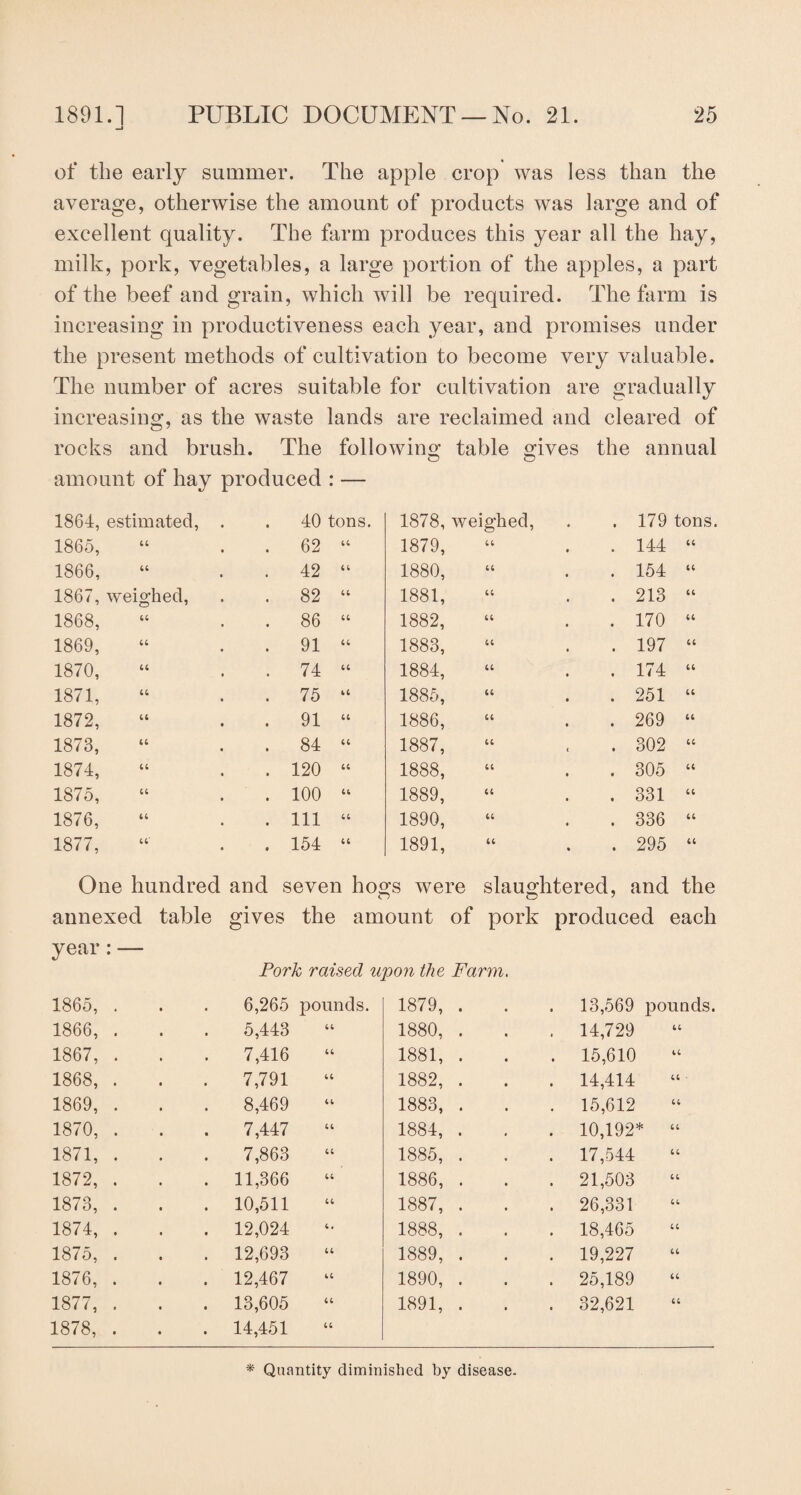 1891.1 _j PUBLIC DOCUMENT —No. 21. 25 of the early summer. The apple crop was less than the average, otherwise the amount of products was large and of excellent quality. The farm produces this year all the hay, milk, pork, vegetables, a large portion of the apples, a part of the beef and grain, which will be required. The farm is increasing in productiveness each year, and promises under the present methods of cultivation to become very valuable. The number of acres suitable for cultivation are gradually increasing, as the waste lands are reclaimed and cleared of rocks and brush. The following table gives the annual amount of hay produced : — 1864, estimated, . . 40 tons. 1878, weighed, . 179 tons 1865, 44 . 62 44 1879, 44 . 144 44 1866, 4; . 42 44 1880, 44 . 154 44 1867, weighed, . 82 44 1881, 44 . 213 44 1868, 44 . 86 44 1882, 44 . 170 44 1869, 44 . 91 44 1883, 44 . 197 44 1870, 44 . 74 44 1884, 44 . 174 44 1871, 44 . 75 44 1885, 44 . 251 44 1872, 44 . 91 44 1886, 44 . 269 44 1873, 44 . 84 44 1887, 44 . 302 44 1874, 44 . 120 44 1888, 44 . 305 44 1875, 44 . 100 44 1889, 44 . 331 44 1876, 44 . Ill 44 1890, 44 . 336 44 1877, 4 4' . 154 44 1891, 44 . 295 44 One hundred and seven hogs were slaughtered, and the annexed table gives the amount of pork produced each year: — 1865, 1866, 1867, 1868, 1869, 1870, 1871, 1872, 1873, 1874, 1875, 1876, 1877, 1878, Pork raised upon the Farm 6,265 pounds. 5,443 7,416 7,791 8,469 7,447 7,863 11,366 10,511 12,024 12,693 12,467 13,605 14,451 1879, 1880, 1881, 1882, 1883, 1884, 1885, 1886, 1887, 1888, 1889, 1890, 1891, 13,569 pounds. 14,729 15,610 14,414 15,612 10,192* “ 17,544 21,503 26,331 18,465 19,227 25,189 32,621 * Quantity diminished by disease.