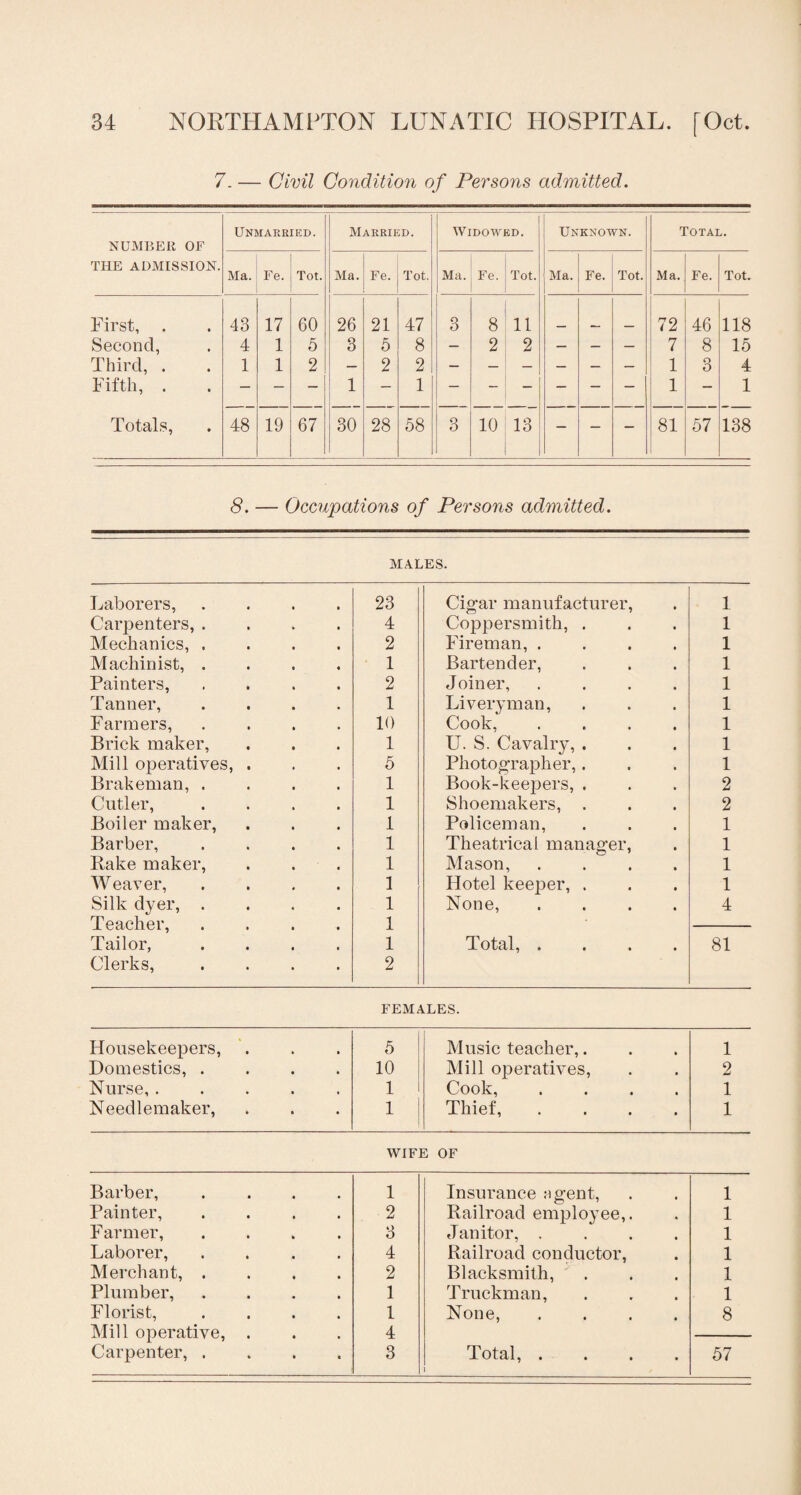 7. — Civil Condition of Persons admitted. NUMBER OF THE ADMISSION. Unmarried. Married. Widowed. Unknown. Total. Ma. Fe. Tot. Ma. Fp Tot. Ma. Fe. Tot. Ma. Fe. Tot. Ma. Fe. Tot. First, . 43 17 60 26 21 47 3 8 li 72 46 118 Second, 4 1 5 3 5 8 — 2 2 — — — 7 8 15 Third, . 1 1 2 — 2 2 — — — — — — 1 3 4 Fifth, . — — — 1 — 1 — - - — — — 1 — 1 Totals, 48 19 67 30 28 58 3 10 13 — — - 81 57 138 8. — Occupations of Persons admitted. MALES. Laborers, .... 23 Cigar manufacturer, 1 Carpenters, .... 4 Coppersmith, . 1 Mechanics, .... 2 Fireman, .... 1 Machinist, .... 1 Bartender, 1 Painters, .... 2 Joiner, .... 1 Tanner, .... 1 Liveryman, 1 Farmers, .... 10 Cook, .... 1 Brick maker, 1 U. S. Cavalry, . 1 Mill operatives, . 5 Photographer,. 1 Brakeman, .... 1 Book-keepers, . 2 Cutler, .... 1 Shoemakers, . 2 Boiler maker, 1 Policeman, 1 Barber, .... 1 Theatrical manager, 1 Rake maker, 1 Mason, .... 1 Weaver, .... 1 Hotel keeper, . 1 Silk dyer, .... 1 None, .... 4 Teacher, .... 1 Tailor, .... 1 ^ otnl, * i • « 81 Clerks, .... 2 FEMALES. Housekeepers, 5 Music teacher,. 1 Domestics, .... 10 Mill operatives, 2 Nurse, ..... 1 Cook, .... 1 Needlemaker, 1 Thief, .... 1 WIFE OF Barber, .... 1 Insurance agent, 1 Painter, .... 2 Railroad employee,. 1 Farmer, .... 3 Janitor, .... 1 Laborer, .... 4 Railroad conductor, 1 Merchant, .... 2 Blacksmith, 1 Plumber, .... 1 Truckman, 1 Florist, .... 1 None, .... 8 Mill operative, . 4 Carpenter, .... 3 -M o H 57 )
