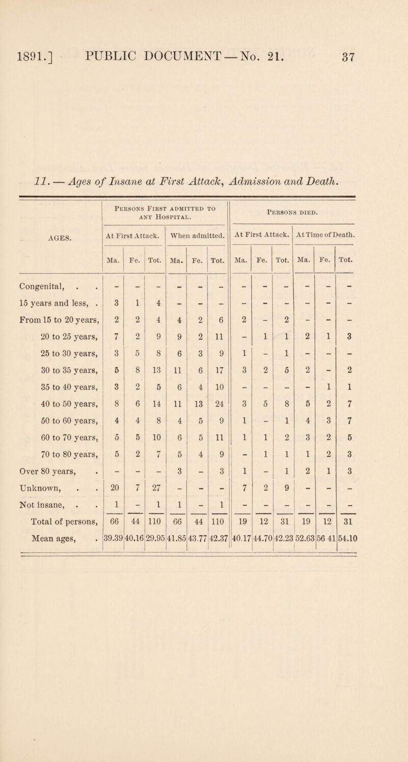 11. — Ages of Insane at First Attack, Admission and Death. AGES. Persons First admitted any Hospital. TO Persons died. At First Attack. When admitted. At First Attack. At Time of Death. Ma. Fe. Tot. Ma. Fe. Tot. Ma. Fe. Tot. Ma. Fe. Tot. Congenital, 15 years and less, . 3 1 4 From 15 to 20 years, 2 2 4 4 2 6 2 - 2 - - - 20 to 25 years, 7 2 9 9 2 11 - 1 1 2 1 3 25 to 30 years, 3 5 8 6 3 9 1 - 1 - - - 30 to 35 years, 5 8 13 11 6 17 3 2 5 2 - 2 35 to 40 years, 3 2 5 6 4 10 - - - - 1 1 40 to 50 years, 8 6 14 11 13 24 3 5 8 5 2 7 50 to 60 years, 4 4 8 4 5 9 1 - 1 4 3 7 60 to 70 years, 5 5 10 6 5 11 1 1 2 3 2 5 70 to 80 years, 5 2 7 5 4 9 - 1 1 1 2 3 Over 80 years, - - - 3 - 3 1 - 1 2 1 3 Unknown, 20 7 27 - - - 7 2 9 - - - Not insane, 1 - 1 1 - 1 - - - - - - Total of persons, 66 44 110 66 44 110 19 12 31 19 12 31 Mean ages, 39.39 40.16 29.95 41.85 43.77 42.37 40.17 44.70 42.23 52.63 56 41 54.10