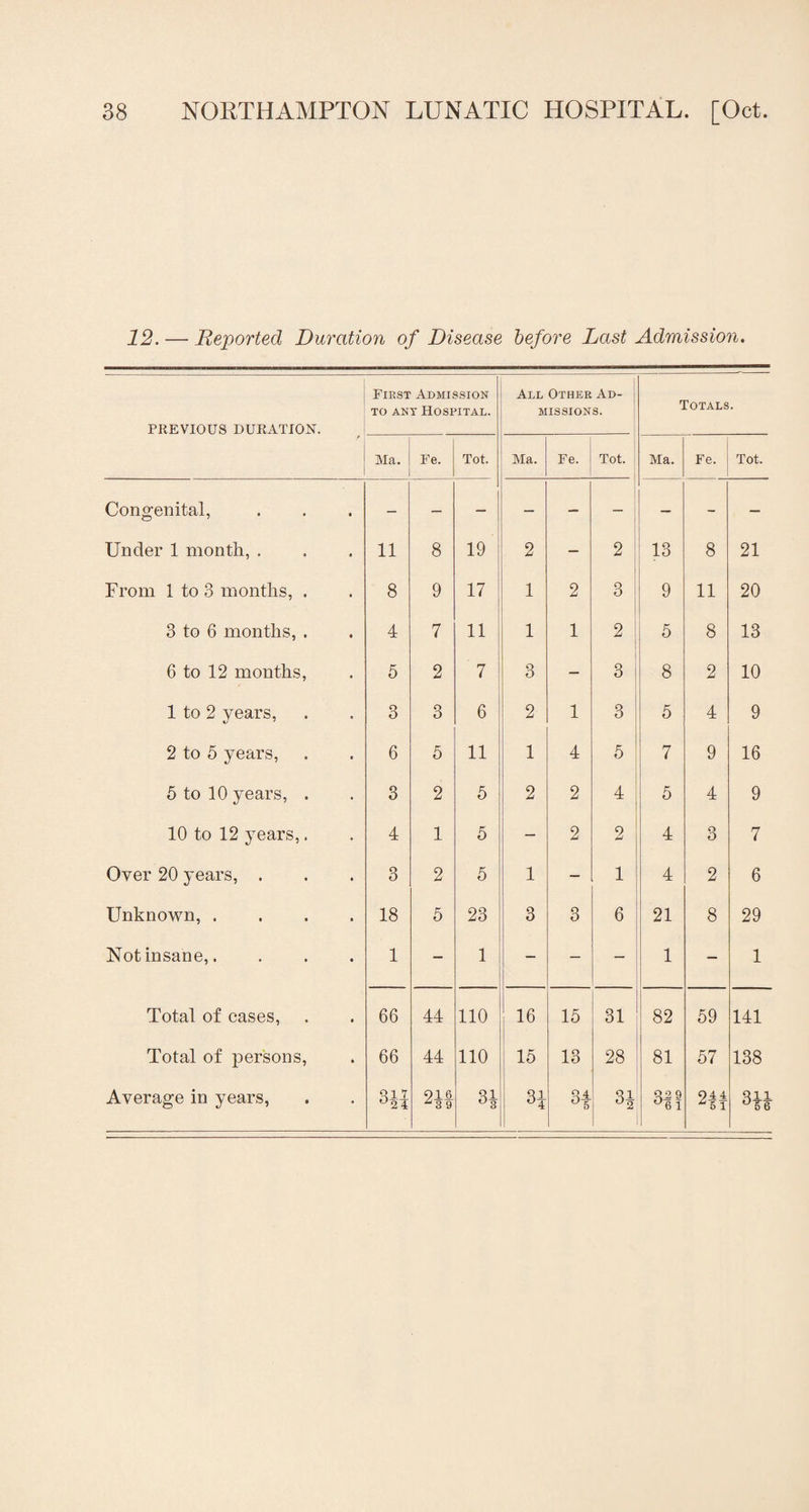 12. — Reported Duration of Disease before Last Admission. PREVIOUS DURATION. t First Admission to ant Hospital. All Other Ad¬ missions. Totals. Ma. Fe. Tot. Ma. Fe. Tot. Ma. Fe. Tot. Congenital, Under 1 month, . 11 8 19 2 — 2 13 8 21 From 1 to 3 months, . 8 9 17 1 2 3 9 11 20 3 to 6 months, . 4 7 11 1 1 2 5 8 13 6 to 12 months, 5 2 7 3 — 3 | 8 2 10 1 to 2 years, 3 3 6 2 1 3 5 4 9 2 to 5 years, 6 5 11 1 4 5 7 9 16 5 to 10 years, . 3 2 5 2 2 4 5 4 9 10 to 12 years,. 4 1 5 — 2 2 4 3 7 Over 20 years, . 3 2 5 1 — 1 4 2 6 Unknown, .... 18 5 23 3 3 6 21 8 29 Not insane,. 1 — 1 — — — 1 — 1 Total of cases, Total of persons, Average in years, 66 66 Q1 7 °2l 44 44 01 6 Z3 9 110 110 31 °3 16 15 31 15 13 3f 31 28 3^ 82 81 Q29 °6 1 1 59 57 944 Z5T 141 138 311