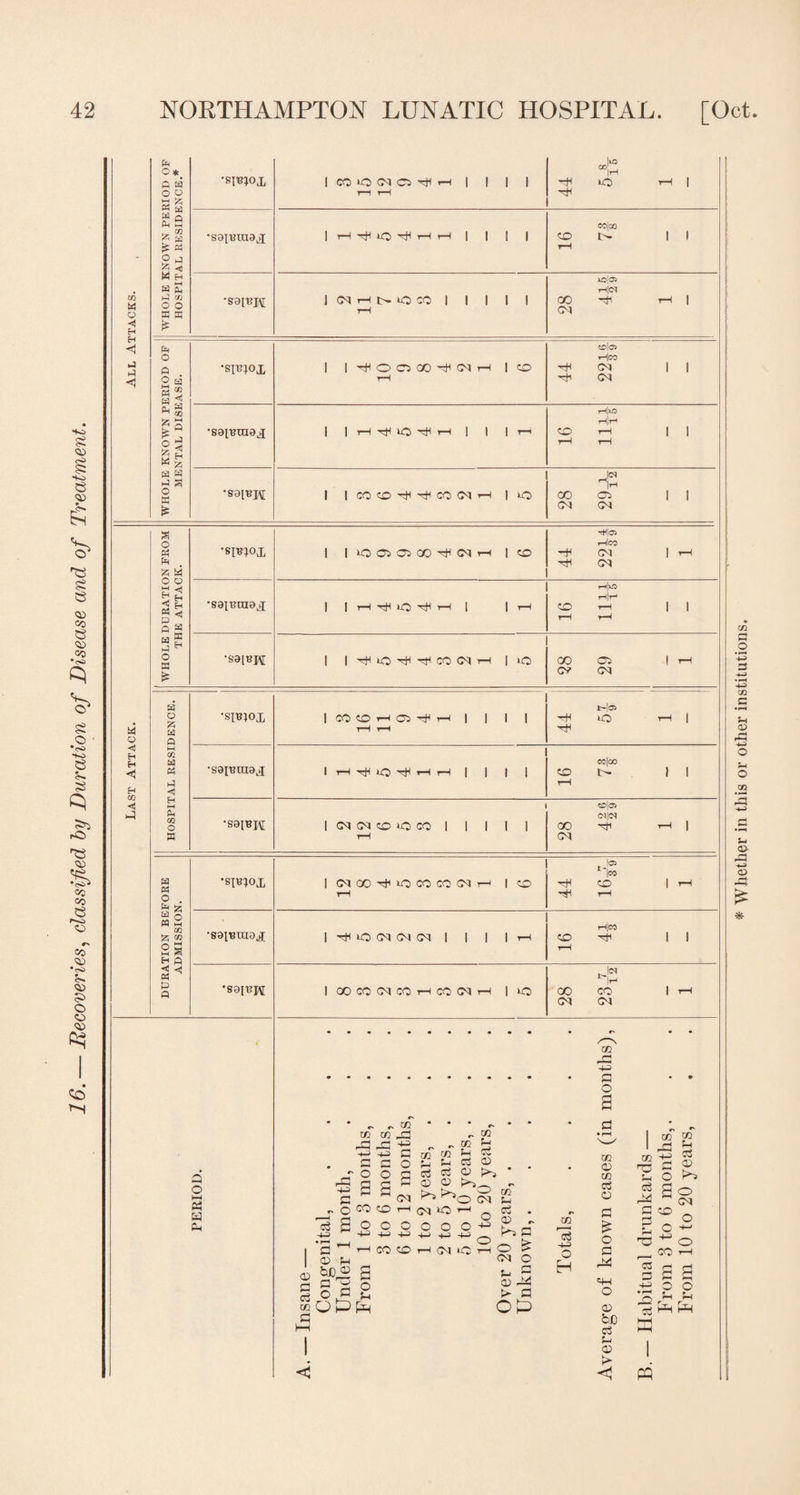 <1 << <1 HOSPITAL RESIDENCE.* •8TO0X I CO *0 (M O ^ H 1 1 1 1 llQ °°|hH -rH O r-l | co|co •S9(t?JV 1 (NHNtOCO | I 1 1 1 U2|OS rH|<M CO Hh rH | cdIoj Hco r-ljO 28 29* 1 1 IQ Ol 05 CO hH CM rH ICO H|C5 t—ilco hH CM | H rf <M 50 •S9l«Tn9jJ ■891131\[ a o i—i « w G m m PG g a _roo i-G Q £h -t-= G G G „qWco m ^ r-j HP G O CM c6 hp O G ^ CD G G 13 O ^H HH ccQPPh G O O a-> hp CO CO m <p G G cS to 0 o CM *0 o o „ DO 02 G G G cC O 0 ^ • , co O (M G o 0:2 O -G> 0 k> (M C H O CM G £ O 0 G o3 a o G 0 j2 > G ot? co r—> c3 ■p O H CO PG HP G O a G co 0 to <rS 0 G £ O G r*3 =G o 0 fee 03 G 0 i> <1 rH t-H 1 hH iO CM CM CM 1 I I 1 rH H|C0 co Hh II rH 1 GO CO CM CO rH CO <M H 1*0 CO CO 1 rH CM CM I ® 5° 1 -=i a ^ g ^ a. O ^ S O ^ M CM CO K*~3 o CM G G 03 O +j o H-H o co § a a +2 o o ?H ?H IsfHfH PE