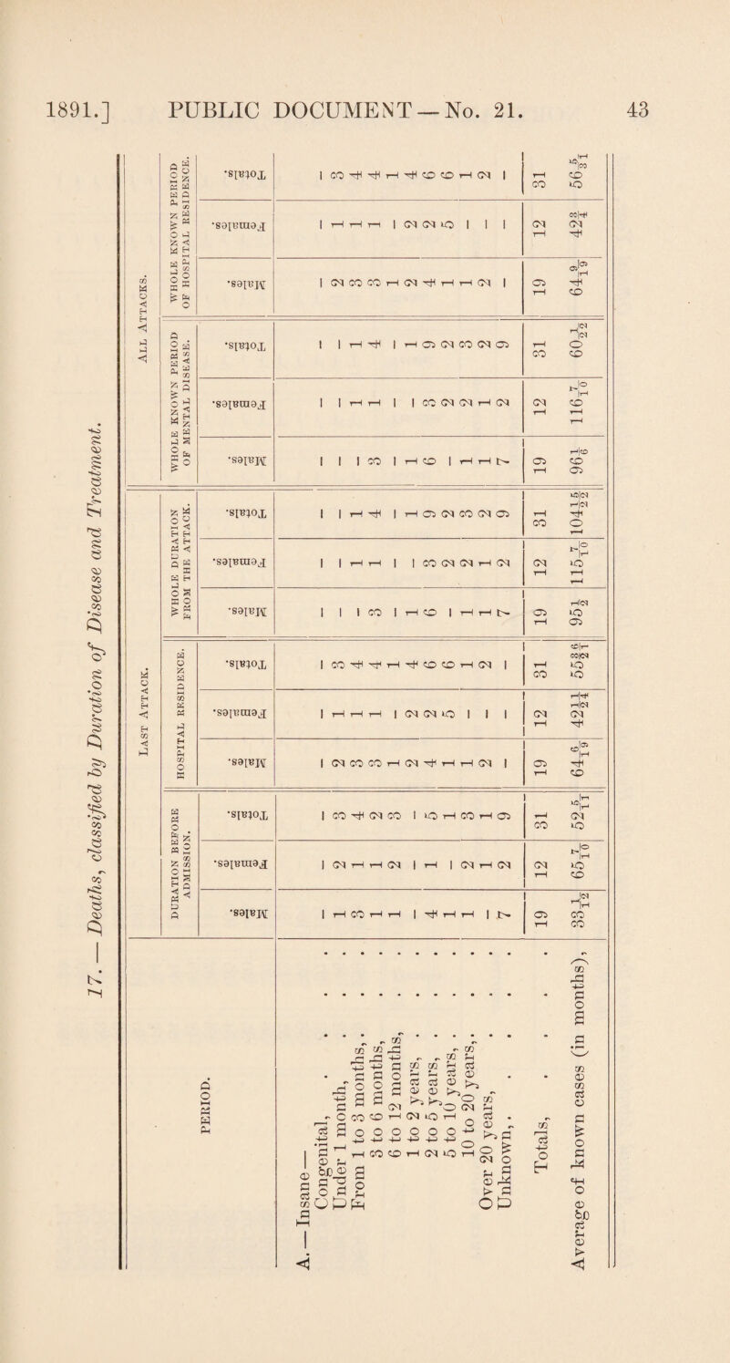 ft W IH ^ C/3 Or W A H ft H ^ n •S9I130I9J co|H M M H ft 33 • 89113 W ,J03 M <1 ft « “ JO H|ci £ ft 15 ft ft ^ H *3 2 a 1° |H T—1 H|«D 05 !z W §s ft ft U5|<N H«3 1—< <3 ft K Ph O * * M £ . co Jz; co ° a •saiBraa^i 1 03 rH rH 03 | t—1 | 03 r-(03 03 HS »o J« * 'T rO S3 o a PERIOD. A. — Insane — Congenital, Under 1 month, From 1 to 3 months,. 3 to 6 months, 6 to 12 months, 1 to 2 years, . 2 to 5 years, . 5 to 10 years, . 10 to 20 years,. Over 20 years, Unknown,. Totals, .2 TJ1 03 m c3 o c £ o a <4H O <v bD ci ft- a> > <