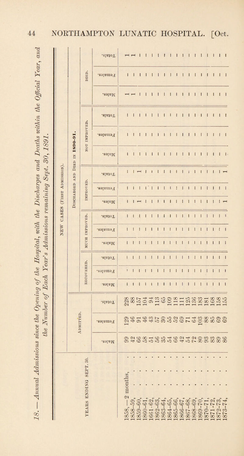 Annual Admissions since the Opening of the Hospital, with the Discharges and Deaths within the Official Year, and the Number of Each Year’s Admissions remaining Sept. 30, 1891. £ (A 3 ft < 25 GC < £ a £ ■s^ox rH rH I | | | | | | | i | | | | | | DIED. •S9[BIH9X 1 1 1 1 1 1 1 1 1 1 1 1 1 1 1 1 1 •S8I13X\[ —1 r—( | | 1 | ! | | | | | | | | | | ■s[B}ox 1 1 1 1 1 1 1 1 1 1 1 1 1 1 1 1 1 ft a • H © i © © 90 w* g a 63 > o OS 0h 1^ M H •S9IBra9j[ 1 1 1 1 1 1 1 1 1 1 1 1 1 1 1 1 1 o 525 •S9IHH 1 1 1 1 1 1 1 1 1 1 1 1 1 1 1 1 1 a Q Q 1 1 rH | | | | | | 1 1 1 1 I 1 1 rH ft a O 63 t> O •S9IUra9X 1 1 1 1 1 I 1 t ! 1 1 1 1 1 1 1 1 w o CO 5 ►H •S9[t?H 1 I rH | | | | | | 1 1 1 1 1 1 1 rH Q 63 •sibiox 1 1 1 1 1 1 1 1 1 1 1 1 1 1 1 1 1 25 ft g •S9[Bra9,X 111111111111111(1 53 o ft 3 •S9IBJ\[ 1 1 1 1 1 1 I 1 1 1 1 1 1 1 1 1 1 « 63 OS ESI > O •8IBJOX 1 1 1 1 1 I 1 1 1 1 1 1 1 1 1 1 1 •S9lBCa9X 1 1 1 1 1 1 I 1 1 1 1 1 1 1 1 1 1 w 23 •S9IBH 1 1 1 1 1 1 1 1 1 1 1 1 1 1 1 1 1 •SIBIOX fi ES] H •S9IBIH9XI ft hH •S9IBI\[ co go d—^Ttico»ociOOHioo«^ooooo (^CO'OOfflHCOOHHNCOiXiOO'OiOiO H r—I rH r—I r—( i—I H rH t—I 1—H i—I i—I r—I ffiCiHCOCONOiOtNffi-i^COOOiOOlCl (NTfiOJ^^iOcOiO'OCiNCDOOOCOOtO Oi(N0OO'-'CDiO^Ci(M^(NOCOCOCf3Ci O^OLOiOOCOiOCO^iCNCOQCOCOOO o CO H O-i H oc 55 Q 55 a GO 05 <3 a oT I oT o' rH Ol CO ^ lO1 a t> CO a o' -H CO TiT I OCOtOCDOtDCOCOnXiCDCiNNNNN - I I I • I I I I I I I I I » I I GOOOQO’-KMC'J^IOCDNCOOSOHCNCO iQiOio®ococotDtri(r'«o©yoNNNN GO GO CO CO OO CO CO CO OO CO GO GO 00 CO GO QO GO Go f-H