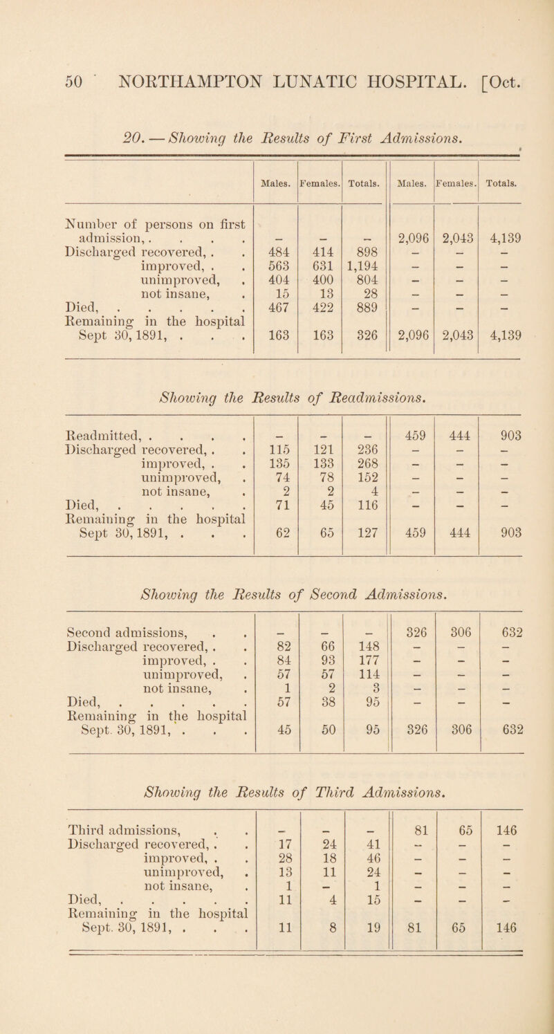 20.—Showing the Results of First Admissions. 0 Males. Females. Totals. Males. Females. Totals. Number of persons on first admission,.... — — — 2,096 2,043 4,139 Discharged recovered, . 484 414 898 — — improved, . 563 631 1,194 — — — unimproved, 404 400 804 — — — not insane, 15 13 28 — — — Died,. 467 422 889 — — — Remaining in the hospital Sept 30,1891, . 163 163 326 2,096 2,043 4,139 Showing the Results of Readmissions. Readmitted, .... 459 444 903 Discharged recovered, . 115 121 236 — — — improved, . 135 133 268 — — — unimproved, 74 78 152 — — — not insane, 2 2 4 — — — Died,. Remaining in the hospital 71 45 116 — — — Sept 30,1891, . 62 65 127 459 444 903 Showing the Results of Second Admissions. Second admissions, 326 306 632 Discharged recovered, . 82 66 148 — — — improved, . 84 93 177 — — — unimproved, 57 57 114 — — — not insane, 1 2 3 — — — Died,. Remaining in the hospital 57 38 95 — — — Sept. 30, 1891, . 45 50 95 326 306 632 Showing the Results of Third Admissions. Third admissions, 81 65 146 Discharged recovered, . 17 24 41 — — — improved, . 28 18 46 — — — unimproved, 13 11 24 — — — not insane, 1 — 1 — — — Died,. Remaining in the hospital 11 4 15 — — —