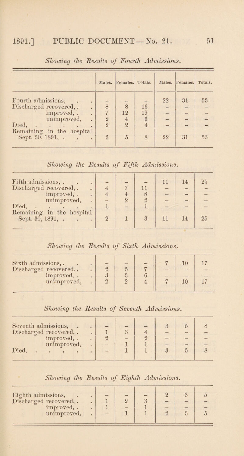 Showing the Results of Fourth Admissions. Males. Females. Totals. Males. Females. Totals. Fourth admissions, 22 31 53 Discharged recovered, . 8 8 16 — — — improved, . 7 12 19 — — — unimproved, 2 4 6 — — — Died,. Remaining in the hospital 2 2 4 ““ —■ Sept. 30, 1891, . 3 5 8 22 31 53 Showing the Results of Fifth Admissions. Fifth admissions, . 11 14 25 Discharged recovered,. 4 7 11 — — — improved, . 4 4 8 — — — unimproved, — 2 2 — — — Died,. Remaining in the hospital 1 — 1 — — Sept. 30, 1891, . 2 1 3 11 14 25 Showing the Results of Sixth Admissions. Sixth admissions,. 7 10 17 Discharged recovered,. 2 5 7 — — improved, . 3 3 6 — — — unimproved, 2 2 4 7 10 17 Showing the Results of Seventh Admissions. Seventh admissions, 3 5 8 Discharged recovered, . 1 3 4 — — — improved, . 2 — 2 — — — unimproved, — 1 1 — — — Died,. —■ 1 1 3 5 8 Showing the Results of Eighth Admissions. Eighth admissions, _ 2 3 5 Discharged recovered, . 1 2 3 — — — improved, . 1 — 1 — — — unimproved, 1 1 2 3 5