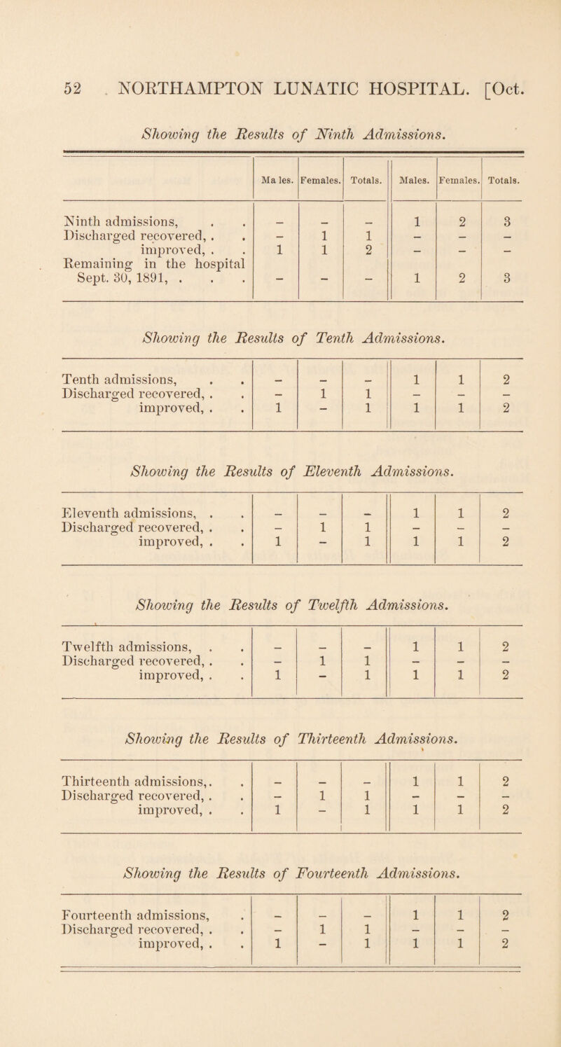 Showing the Results of Ninth Admissions. Ma les. Females. Totals. Males. Females. Totals. Ninth admissions, 1 2 3 Discharged recovered, . — 1 1 — — — improved, . Remaining in the hospital 1 1 2 — — — Sept. 30, 1891, . ““ ““ 1 2 3 Showing the Results of Tenth Admissions. Tenth admissions, 1 1 2 Discharged recovered, . — 1 1 — — — improved, . 1 — 1 1 1 2 Showing the Results of Eleventh Admissions. Eleventh admissions, . 1 1 2 Discharged recovered, . — 1 1 — — — improved, . 1 — 1 1 1 2 Showing the Results of Twelfth Admissions. Twelfth admissions, 1 1 2 Discharged recovered, . — 1 1 — — — improved, . 1 — 1 1 1 2 Shoiving the Results of Thirteenth Admissions. Thirteenth admissions,. 1 1 2 Discharged recovered, . — 1 1 — — — improved, . 1 1 1 1 2 Showing the Results of Fourteenth Admissions. Fourteenth admissions. 1 1 2 Discharged recovered, . — 1 1 — — — improved, . 1 — 1 1 1 2