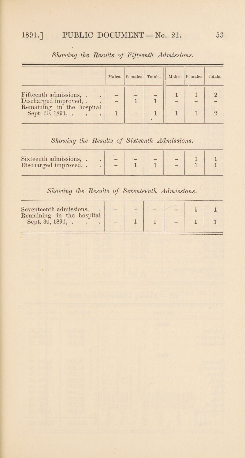 Showing the Results of Fifteenth Admissions. Males. Females. Totals. Males. Females. Totals. Fifteenth admissions, . 1 1 2 Diseharged improved, . Remaining in the hospital — 1 1 — — — Sept. 30, 1891, . 1 — 1 ♦ 1 1 2 Showing the Results of Sixteenth Admissions. Sixteenth admissions, . 1 1 Diseharged improved, . a— 1 1 — 1 1 Showing the Results of Seventeenth Admissions. Seventeenth admissions, 1 1 Remaining in the hospital