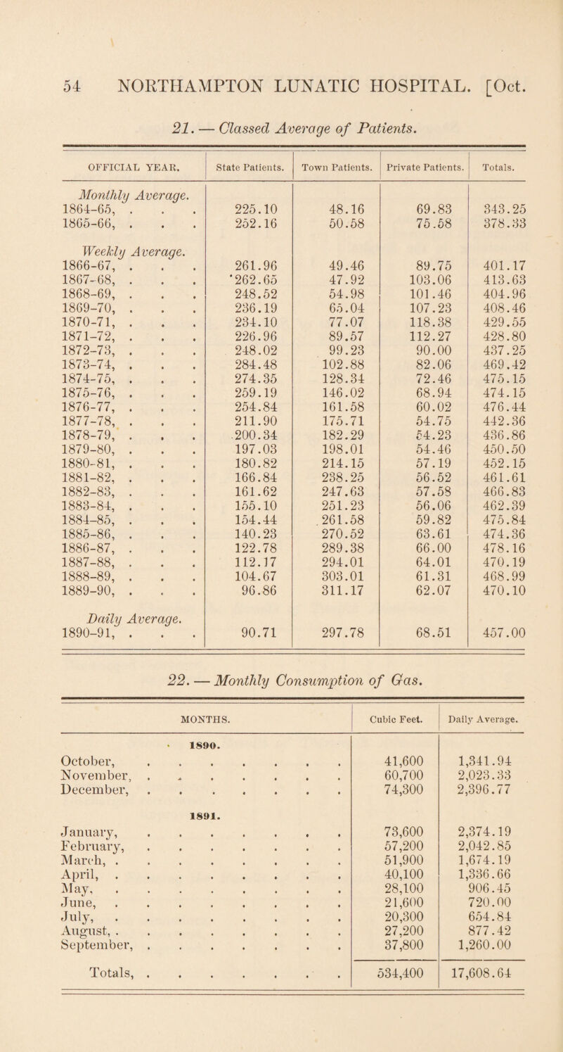 21. — Classed Average of Patients. OFFICIAL YEAR. State Patients. Town Patients. Private Patients. Totals. Monthly Average. 1864-65, . 225.10 48.16 69.83 343.25 1865-66, 252.16 50.58 75.58 378.33 Weekly Average. 1866-67, . 261.96 49.46 89.75 401.17 1867-68, . ‘262.65 47.92 103.06 413.63 1868-69, . 248.52 54.98 101.46 404.96 1869-70, . 236.19 65.04 107.23 408.46 1870-71, . 234.10 77.07 118.38 429.55 1871-72, . 226.96 89.57 112.27 428.80 1872-73, . 248.02 99.23 90.00 437.25 1873-74, . 284.48 102.88 82.06 469.42 1874-75, . 274.35 128.34 72.46 475.15 1875-76, . 259.19 146.02 68.94 474.15 1876-77, . 254.84 161.58 60.02 476.44 1877-78, . 211.90 175.71 54.75 442.36 1878-79, . .200.34 182.29 54.23 436.86 1879-80, . 197.03 198.01 54.46 450.50 1880-81, . 180.82 214.15 57.19 452.15 1881-82, . 166.84 238.25 56.52 461.61 1882-83, . 161.62 247.63 57.58 466.83 1883-84, . 155.10 251.23 56.06 462.39 1884-85, . 154.44 261.58 59.82 475.84 1885-86, . 140.23 270.52 63.61 474.36 1886-87, . 122.78 289.38 66.00 478.16 1887-88, . 112.17 294.01 64.01 470.19 1888-89, . 104.67 303.01 61.31 468.99 1889-90, . 96.86 311.17 62.07 470.10 Daily Average. 1890-91, . 90.71 297.78 68.51 457.00 22. — Monthly Consumption of Gas. MONTHS. Cubic Feet. Daily Average. 1890. October,. 41,600 1,341.94 November, . . 60,700 2,023.33 December, . .. 74,300 2,396.77 1891. January, ....... 73,600 2,374.19 February, . 57,200 2,042.85 March,. 51,900 1,674.19 April,. 40,100 1,336.66 May, ........ 28,100 906.45 June, ........ 21,600 720.00 July,. 20,300 654.84 August,. 27,200 877.42 September,. 37,800 1,260.00