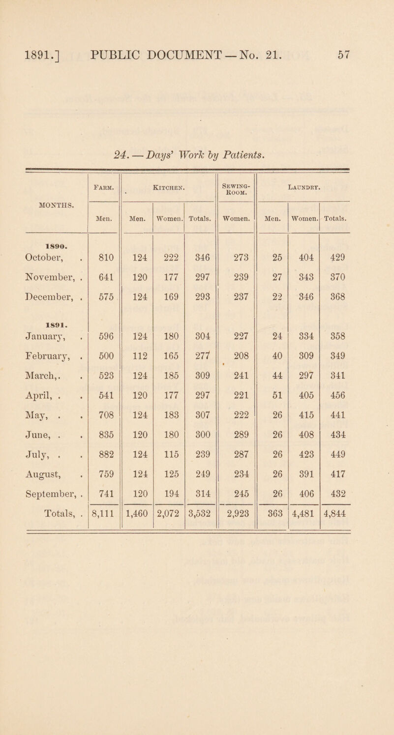 24.-—Days' Work by Patients. MONTHS. Farm. Kitchen. Sewing- Room. Laundry. Men. Men. Women. Totals. Women. Men. Women. Totals. 1890. October, 810 124 222 346 273 25 404 429 November, . 641 120 177 297 239 27 343 370 December, . 575 124 169 293 237 22 346 368 1891. January, 596 124 180 304 227 24 334 358 F ebruary, . 500 112 165 277 208 • 40 309 349 March,. 523 124 185 309 241 44 297 341 April, . 541 120 177 297 221 51 405 456 May, . 708 124 183 307 222 26 415 441 June, . 835 120 180 300 289 26 408 434 July, . 882 124 115 239 287 26 423 449 August, 759 124 125 249 234 26 391 417 September, . 741 120 194 314 245 26 406 432